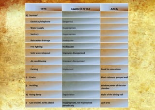 h) Services*
Electrical/telephone Dangerous
Water-supply Inappropriate
Sanitary Inappropriate
Rain water drainage Inadequate
Fire-fighting Inadequate
Solid waste disposal Improper,disorganized
Air-conditioning Improper, disorganized
Parking Unpleasant Need for relocations
i) Cracks Short columns, parapet wall
j) Buckling Window panes of the star
chamber
k) Rising damp Degradation Walls of the dining hall
l) Cast iron/Al. Grills added Inappropriate, not maintained
periodically
Cash area
TYPE CAUSE/EFFECT AREA
 