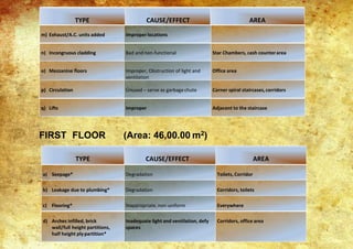 m) Exhaust/A.C. units added Improper locations
n) Incongruous cladding Bad and non-functional Star Chambers, cash counterarea
o) Mezzanine floors Improper, Obstruction of light and
ventilation
Office area
p) Circulation Unused – serve as garbagechute Corner spiral staircases,corridors
q) Lifts Improper Adjacent to the staircase
FIRST FLOOR (Area: 46,00.00 m2)
TYPE CAUSE/EFFECT AREA
a) Seepage* Degradation Toilets, Corridor
b) Leakage due to plumbing* Degradation Corridors, toilets
c) Flooring* Inappropriate, non-uniform Everywhere
d) Arches infilled, brick
wall/full height partitions,
half height plypartition*
Inadequate light and ventilation, defy
spaces
Corridors, office area
TYPE CAUSE/EFFECT AREA
 