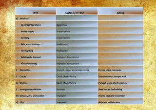 e) Services*
Electrical/telephone Dangerous
Water-supply Inappropriate
Sanitary Inappropriate
Rain water drainage Inadequate
Fire-fighting Inadequate
Solid waste disposal Improper, disorganized
Air-conditioning Improper, disorganized
i) Circulation Unused – serve as garbagechutes Corner spiral staircases
i) Cracks Cause of weathering Short columns, parapet wall
k) Distress Cause of weathering Parapet walls, short columns
l) Incongruous additions Incorrect Rear side of the building
m) Exhaust/A.C. units added Improper Rooms adjacent to corridor
n) Lifts Improper Adjacent to staircases
TYPE CAUSE/EFFECT AREA
 