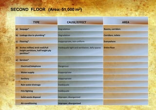 SECOND FLOOR (Area: 51,000 m2)
TYPE CAUSE/EFFECT AREA
a) Seepage* Degradation Rooms, corridors
b) Leakage due to plumbing* Degradation Corridors, toilets
c) Flooring* Inappropriate, non-uniform Everywhere
d) Arches infilled, brick wall/full
height partitions, half height ply
partition*
Inadequate light and ventilation, defy spaces Entire floor
e) Services*
Electrical/telephone Dangerous
Water-supply Inappropriate
Sanitary Inappropriate
Rain water drainage Inadequate
Fire-fighting Inadequate
Solid waste disposal Improper, disorganized
Air-conditioning Improper,disorganized
 