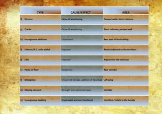 TYPE CAUSE/EFFECT AREA
f) Distress Cause of weathering Parapet walls, short columns
g) Cracks Cause of weathering Short columns, parapet wall
h) Incongruous additions Unpleasant Rear part of the building
i) Exhaust/A.C. units added Improper Rooms adjacent to the corridors
j) Lifts Improper Adjacent to the staircase
k) Pipes on floor Dangerous Rear corridor
l) Mezzanine Unwanted storage, addition of deadload Left wing
m) Missing element Wrought iron spiral staircases Corridor
n) Incongruous cladding Unpleasant andnon-functional Corridors, Toilets in the turrets
 