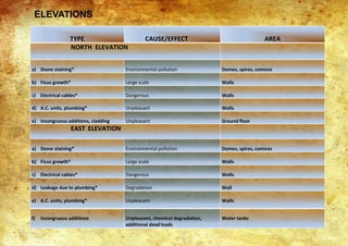 TYPE CAUSE/EFFECT AREA
NORTH ELEVATION
a) Stone staining* Environmental pollution Domes, spires, comices
b) Ficus growth* Large scale Walls
c) Electrical cables* Dangerous Walls
d) A.C. units, plumbing* Unpleasant Walls
e) Incongruous additions, cladding Unpleasant Ground floor
EAST ELEVATION
a) Stone staining* Environmental pollution Domes, spires, comices
b) Ficus growth* Large scale Walls
c) Electrical cables* Dangerous Walls
d) Leakage due to plumbing* Degradation Wall
e) A.C. units, plumbing* Unpleasant Walls
f) Incongruous additions Unpleasant, chemical degradation,
additional dead loads
Water tanks
ELEVATIONS
 