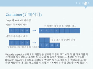 Deque와 Vector의 다른점 
메모리 부족시의 벡터 
1 2 3 4 
메모리 부족시의 데큐 
1 2 3 4 
전체크기 재할당 후 데이터 복사 
1 2 3 4 
부분크기 재할당만 진행 
1 2 3 4 
일정크기로 나눈 메모리를 2칸이라고 가정 
Vector는 capacity 부족으로 재할당을 받으면 지금의 크기보다 더 큰 메모리를 가 
진 벡터를 할당받아서 복사한 뒤 사용을 해 속도가 떨어지는 측면이 있었는데, 
Deque는 capacity 부족으로 재할당을 받으면 일정 크기로 나눈 메모리의 크기만 
큼만 재할당 받아 이전 메모리를 삭제하거나 복사하는 등의 연산을 하지 않는다. 
 