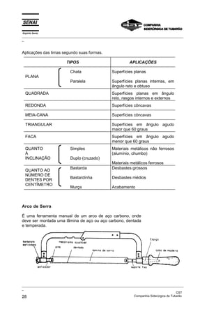 Espírito Santo
_________________________________________________________________________________________________
_
_________________________________________________________________________________________________
_
CST
28 Companhia Siderúrgica de Tubarão
Aplicações das limas segundo suas formas.
TIPOS APLICAÇÕES
PLANA
Chata
Paralela
Superfícies planas
Superfícies planas internas, em
ângulo reto e obtuso
QUADRADA Superfícies planas em ângulo
reto, rasgos internos e externos
REDONDA Superfícies côncavas
MEIA-CANA Superfícies côncavas
TRIANGULAR Superfícies em ângulo agudo
maior que 60 graus
FACA Superfícies em ângulo agudo
menor que 60 graus
QUANTO
À
INCLINAÇÃO
Simples
Duplo (cruzado)
Materiais metálicos não ferrosos
(alumínio, chumbo)
Materiais metálicos ferrosos
QUANTO AO
NÚMERO DE
DENTES POR
CENTÍMETRO
Bastarda
Bastardinha
Murça
Desbastes grossos
Desbastes médios
Acabamento
Arco de Serra
É uma ferramenta manual de um arco de aço carbono, onde
deve ser montada uma lâmina de aço ou aço carbono, dentada
e temperada.
 