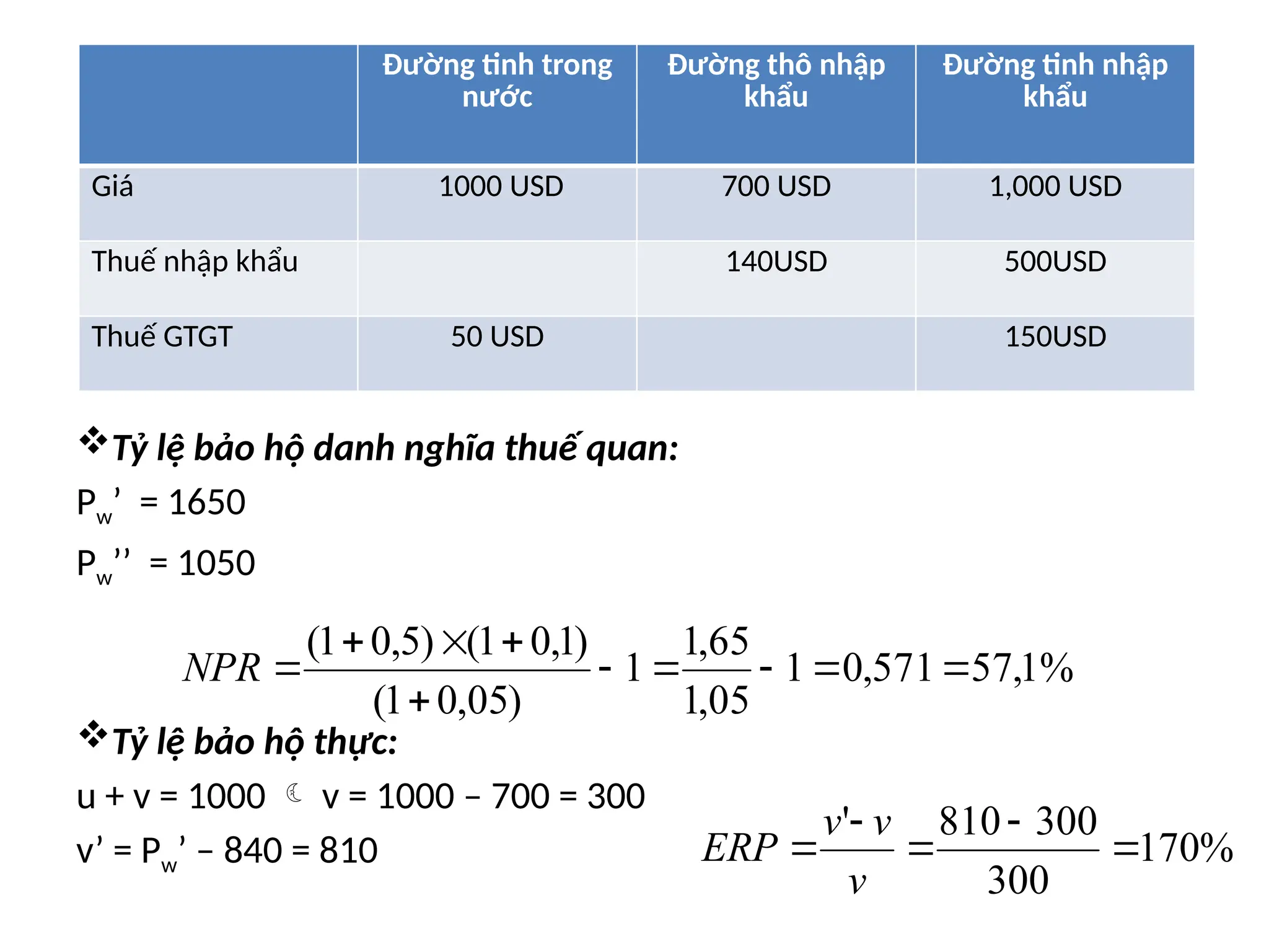 Tỷ lệ bảo hộ danh nghĩa thuế quan:
Pw’ = 1650
Pw’’ = 1050
Tỷ lệ bảo hộ thực:
u + v = 1000  v = 1000 – 700 = 300
v’ = Pw’ – 840 = 810
Đường tinh trong
nước
Đường thô nhập
khẩu
Đường tinh nhập
khẩu
Giá 1000 USD 700 USD 1,000 USD
Thuế nhập khẩu 140USD 500USD
Thuế GTGT 50 USD 150USD
%
1
,
57
571
,
0
1
05
,
1
65
,
1
1
)
05
,
0
1
(
)
1
,
0
1
(
)
5
,
0
1
(










NPR
%
170
300
300
810
'





v
v
v
ERP
 