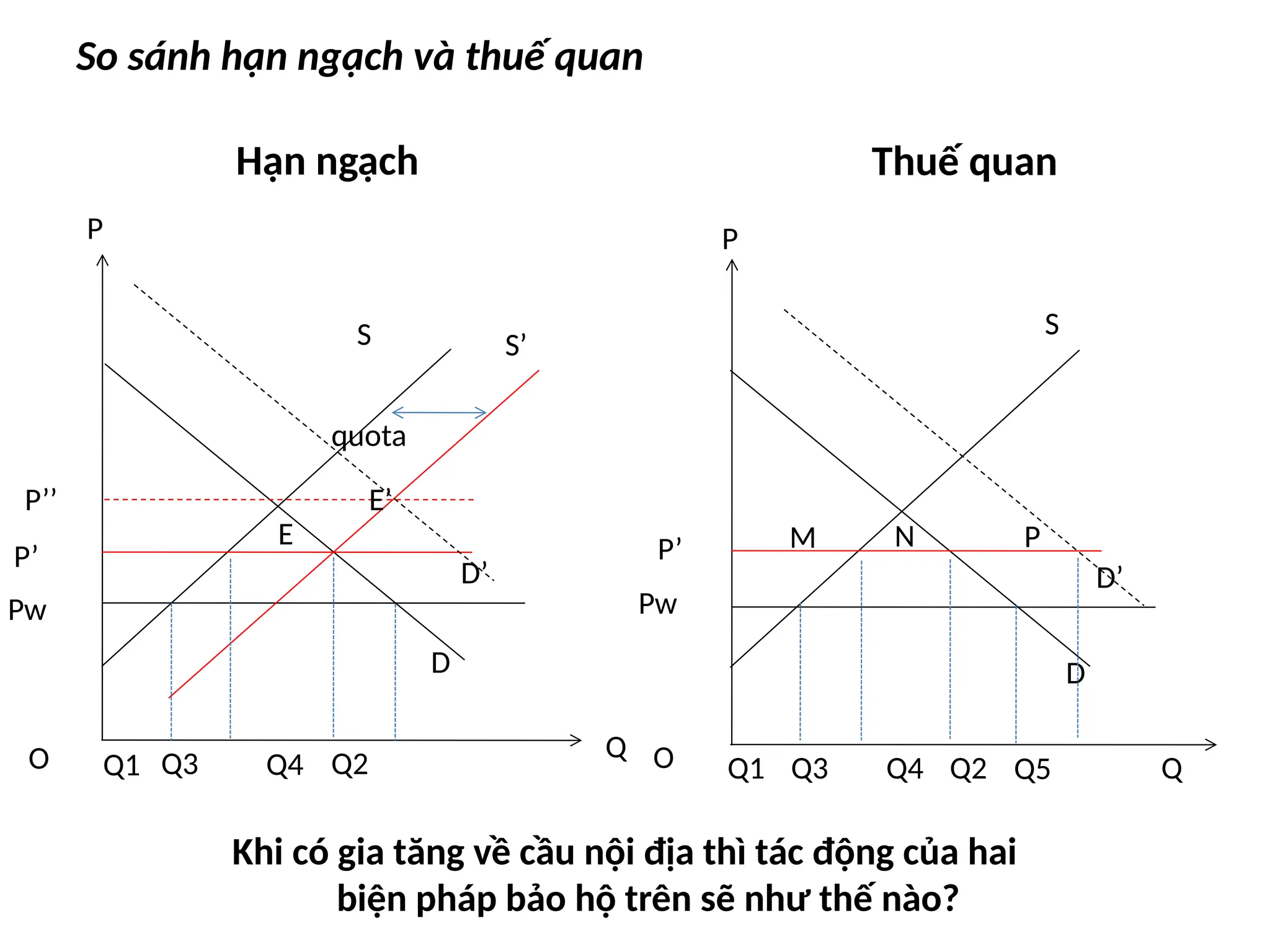 So sánh hạn ngạch và thuế quan
P
Q
O
Pw
P’
S S’
D
Q1 Q2
quota
Q3 Q4
E
D
S
P
O Q
Q1 Q3 Q4 Q2
P’
Hạn ngạch Thuế quan
Pw
Khi có gia tăng về cầu nội địa thì tác động của hai
biện pháp bảo hộ trên sẽ như thế nào?
D’ D’
P’’ E’
Q5
M N P
 