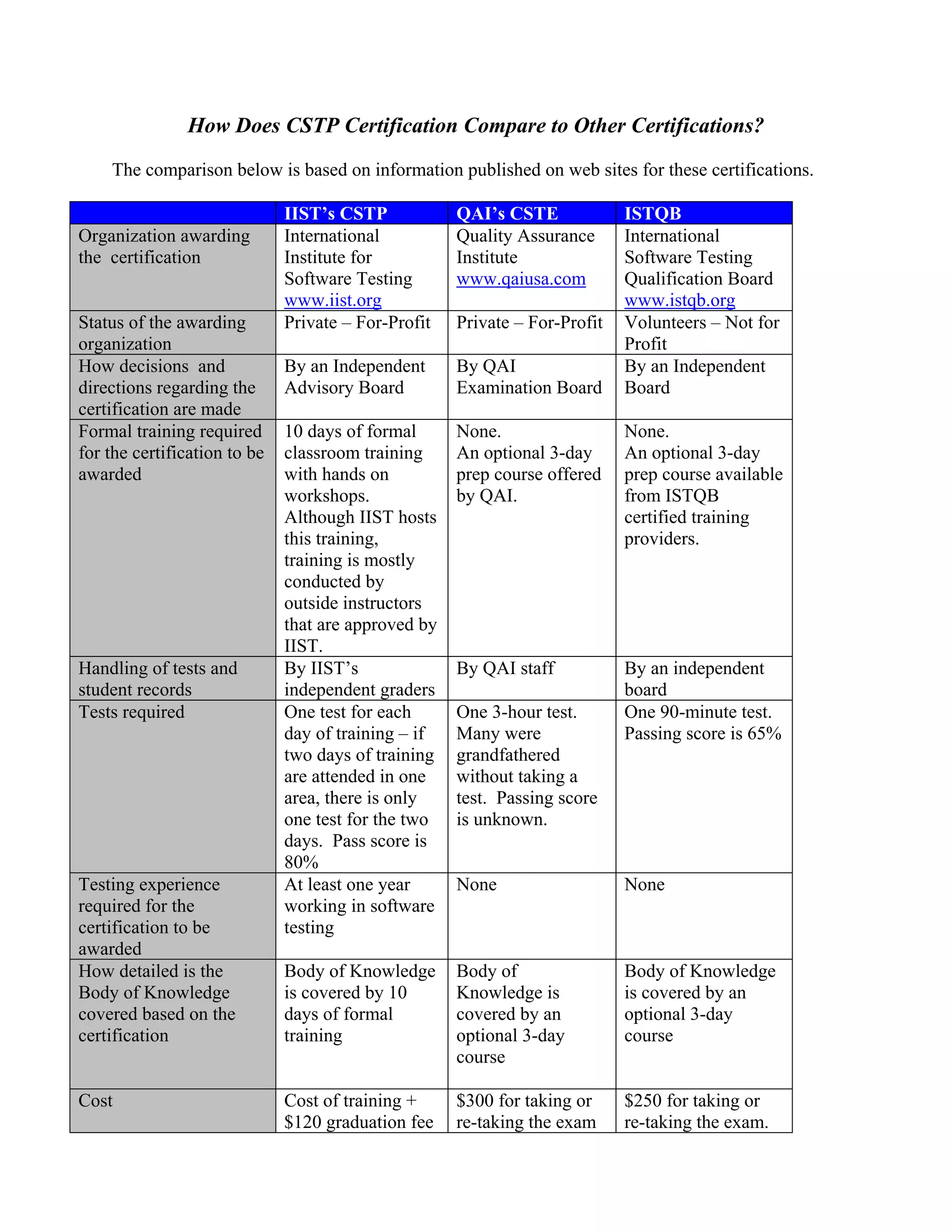 Cstp Certification Compare