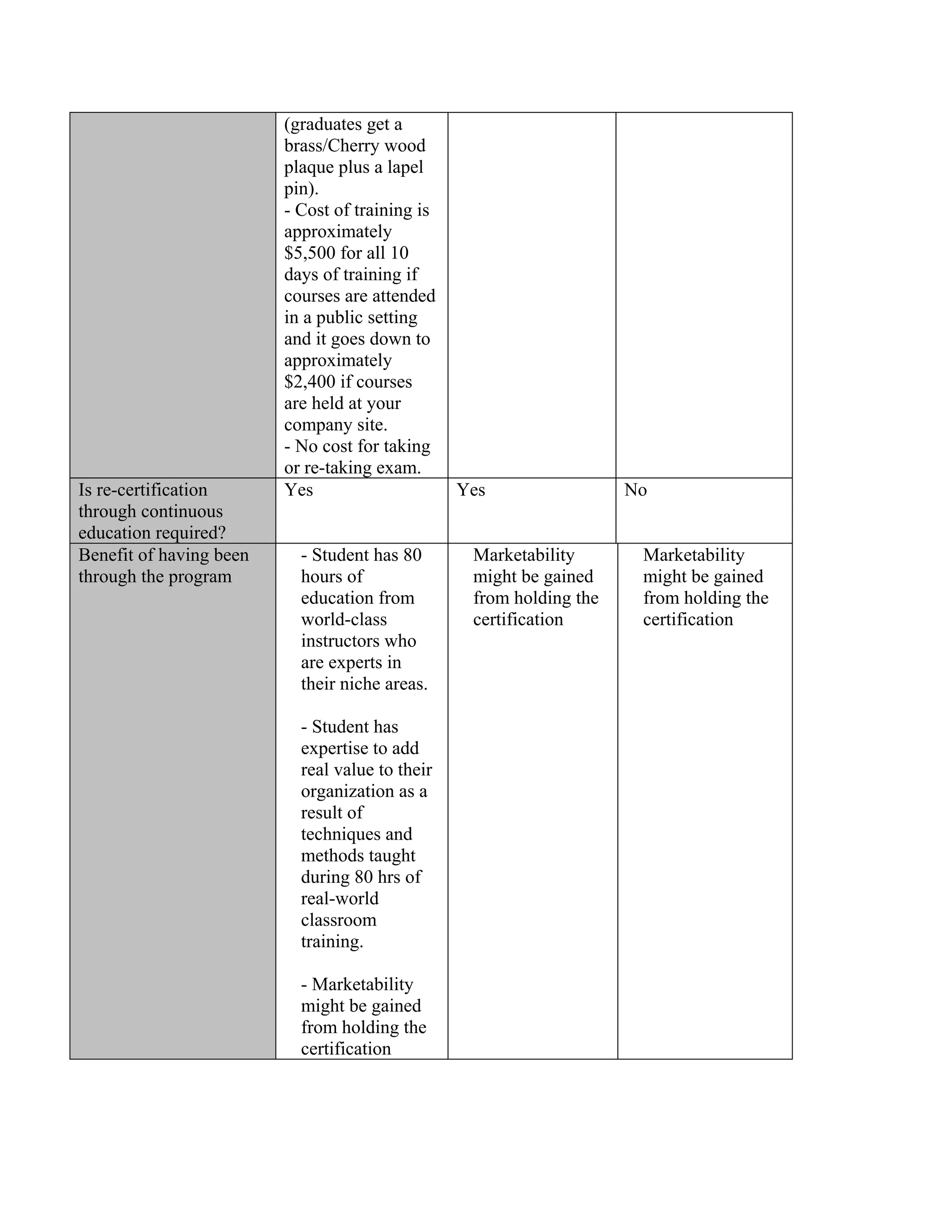 Cstp Certification Compare