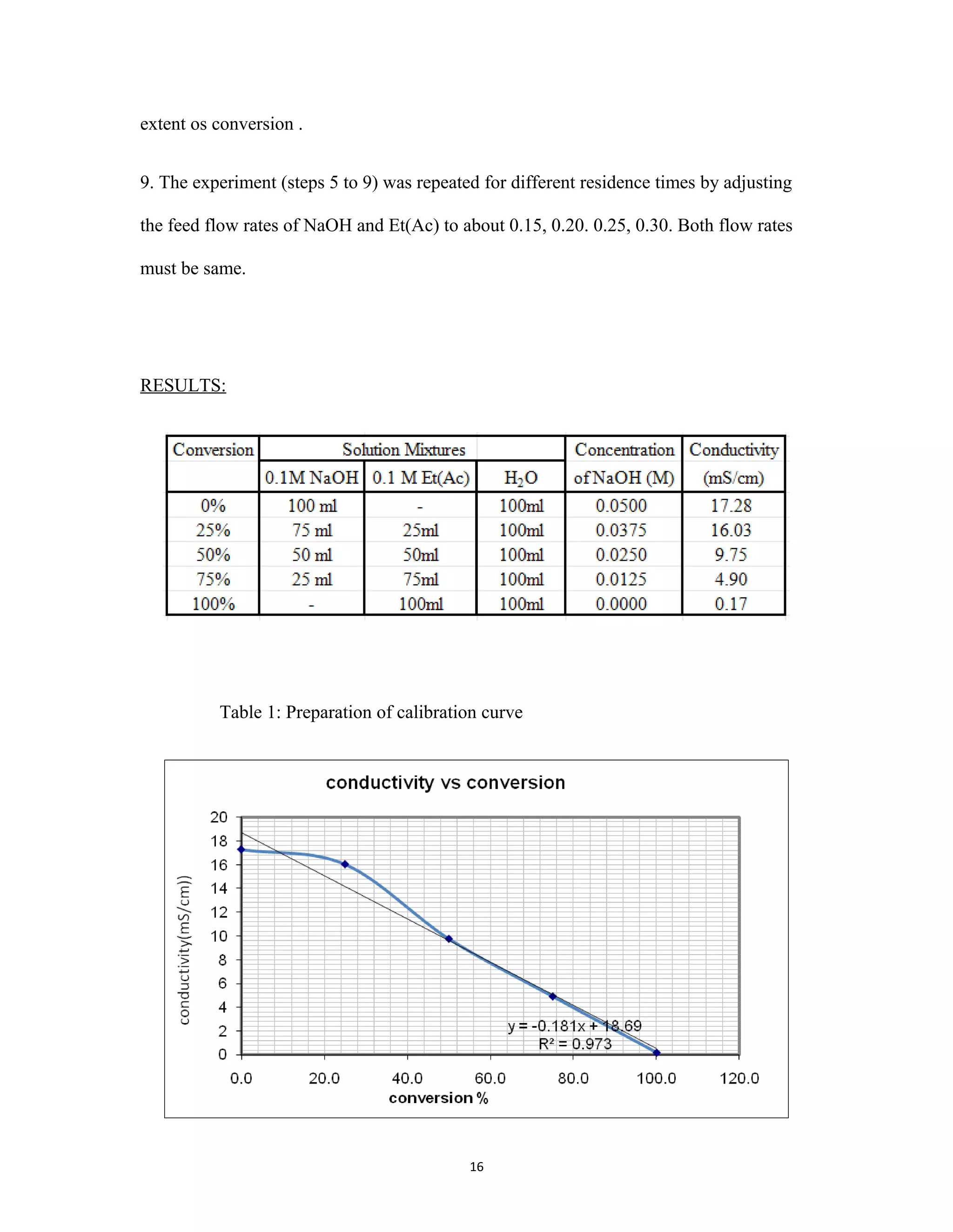 16
extent os conversion .
9. The experiment (steps 5 to 9) was repeated for different residence times by adjusting
the feed flow rates of NaOH and Et(Ac) to about 0.15, 0.20. 0.25, 0.30. Both flow rates
must be same.
RESULTS:
Table 1: Preparation of calibration curve
 