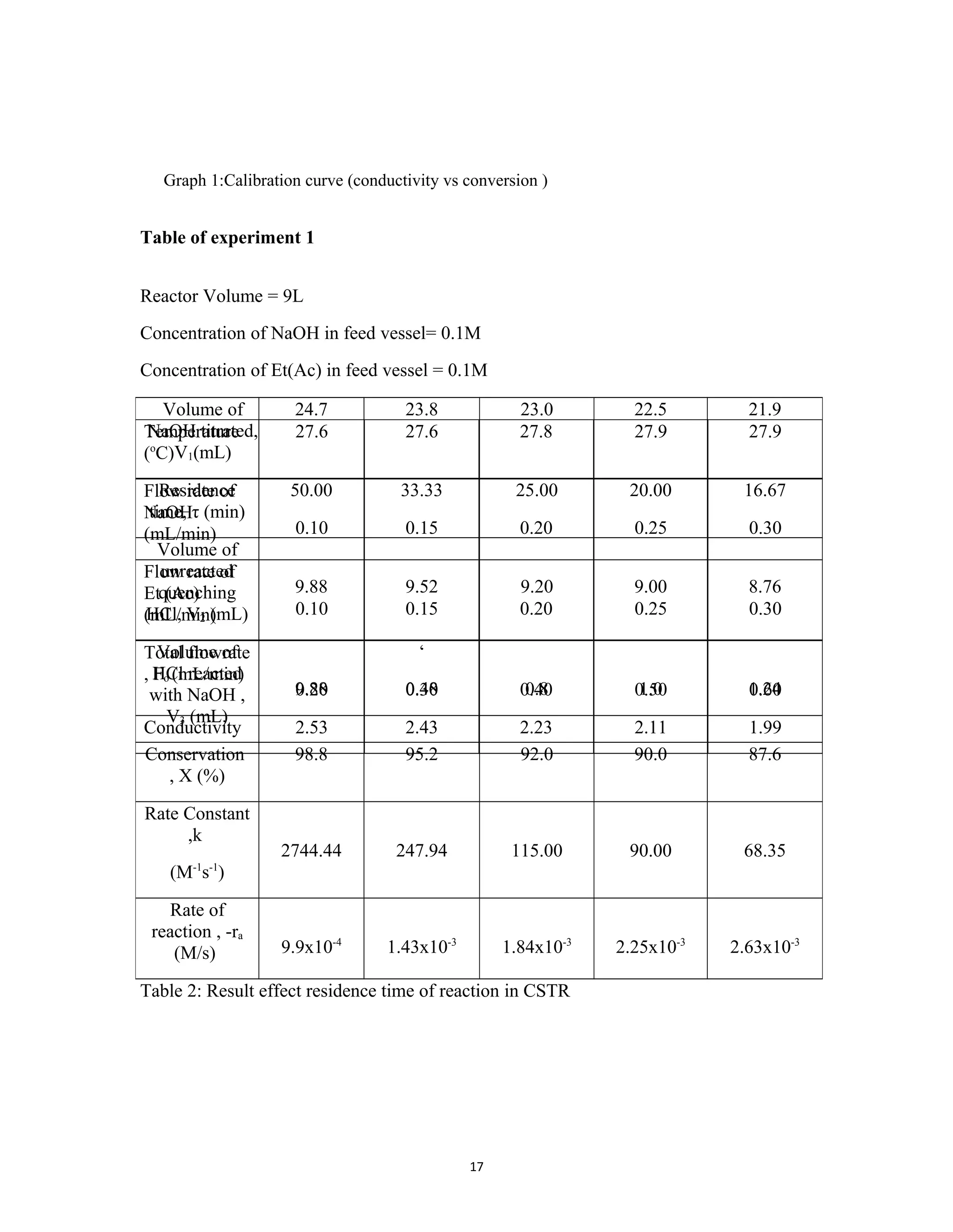 17
Graph 1:Calibration curve (conductivity vs conversion )
Table of experiment 1
Reactor Volume = 9L
Concentration of NaOH in feed vessel= 0.1M
Concentration of Et(Ac) in feed vessel = 0.1M
Table 2: Result effect residence time of reaction in CSTR
Temperature
(o
C)
27.6 27.6 27.8 27.9 27.9
Flow rate of
NaOH
(mL/min) 0.10 0.15 0.20 0.25 0.30
Flow rate of
Et (Ac)
(mL/min) 0.10 0.15 0.20 0.25 0.30
Total flowrate
, Fo (mL/min)
0.20 0.30 0.40 0.50 0.60
Conductivity 2.53 2.43 2.23 2.11 1.99
Volume of
NaOH titrated,
V1(mL)
24.7 23.8 23.0 22.5 21.9
Residence
time, τ (min)
50.00 33.33 25.00 20.00 16.67
Volume of
unreacted
quenching
HCl, V2 (mL)
9.88 9.52 9.20 9.00 8.76
Volume of
HCl reacted
with NaOH ,
V3 (mL)
9.88
‘
0.48 0.8 1.0 1.24
Conservation
, X (%)
98.8 95.2 92.0 90.0 87.6
Rate Constant
,k
(M-1
s-1
)
2744.44 247.94 115.00 90.00 68.35
Rate of
reaction , -ra
(M/s) 9.9x10-4
1.43x10-3
1.84x10-3
2.25x10-3
2.63x10-3
 