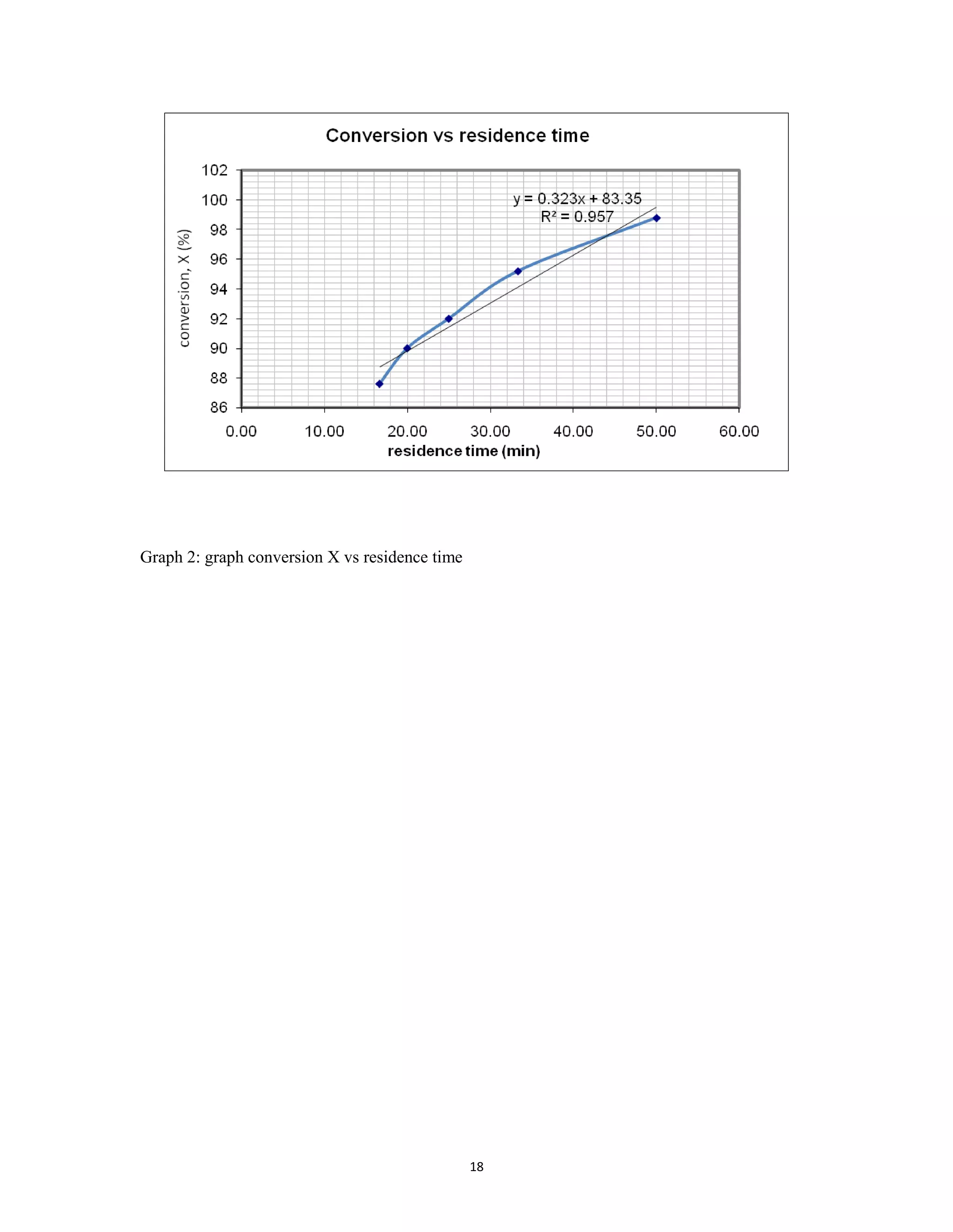 18
Graph 2: graph conversion X vs residence time
 