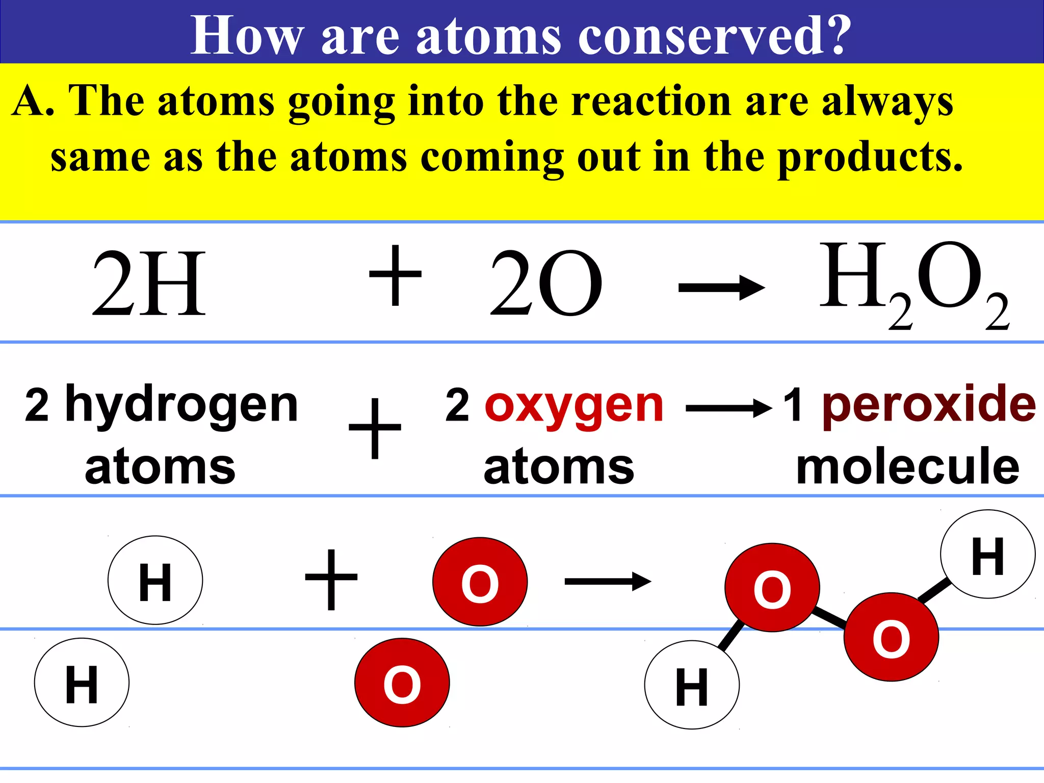 How are atoms conserved?
A. The atoms going into the reaction are always
same as the atoms coming out in the products.
2H 2O H2O2
2 hydrogen 2 oxygen 1 peroxide
atoms atoms molecule
O
H
H
O
H
H O
O
 