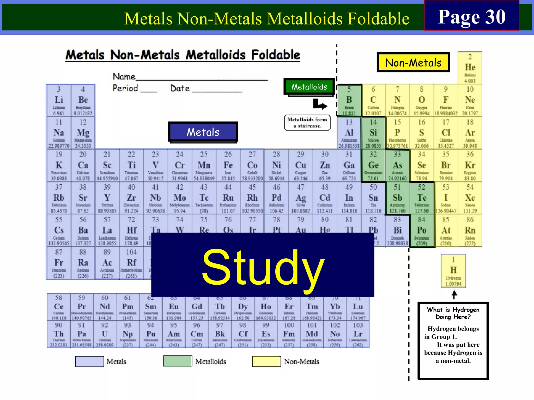 Metals
Non-Metals
Metalloids
What is Hydrogen
Doing Here?
Hydrogen belongs
in Group 1.
It was put here
because Hydrogen is
a non-metal.
Metals Non-Metals Metalloids Foldable Page 30
Study
 