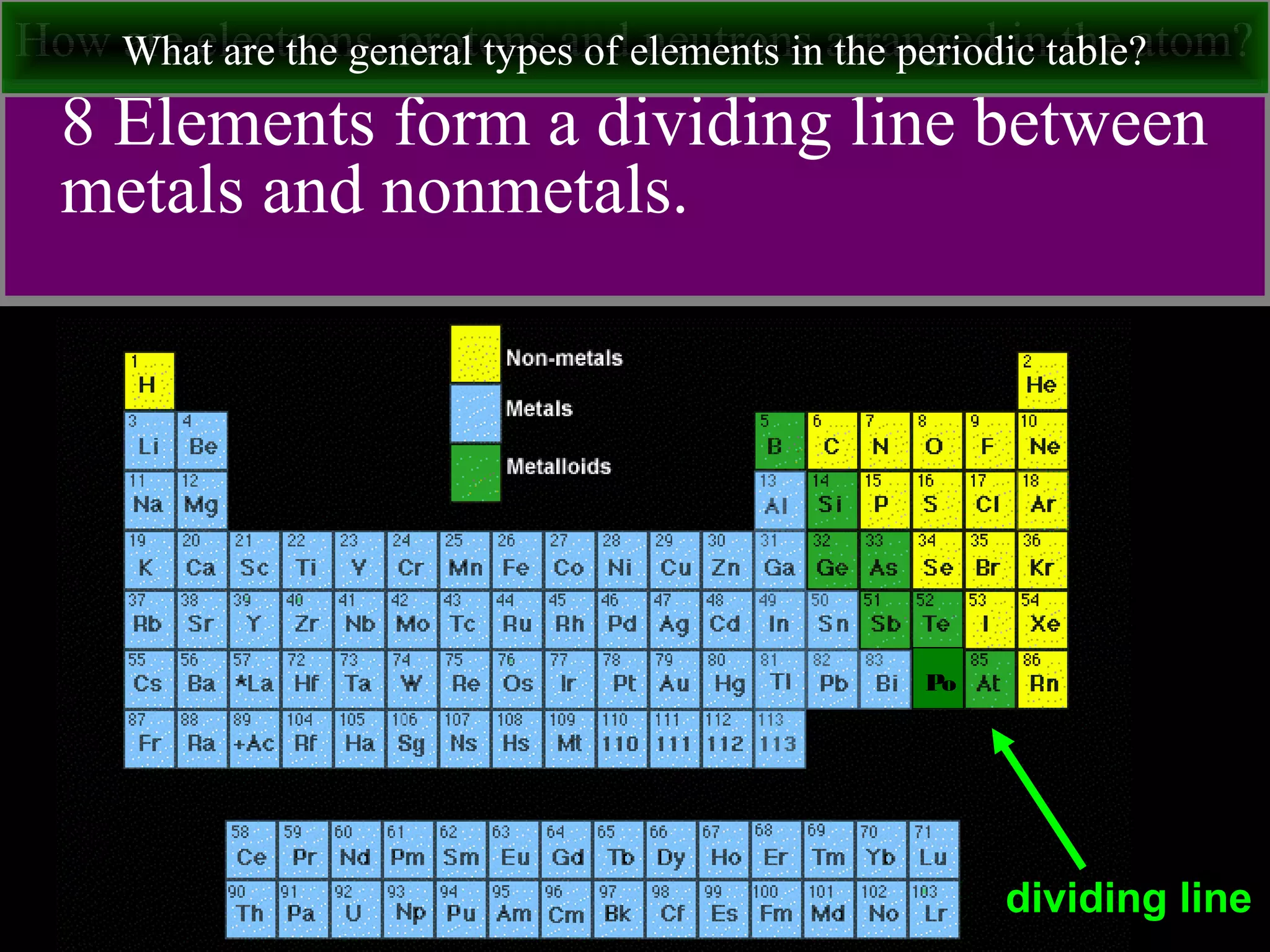 How are electrons, protons and neutrons arranged in the atom?
8 Elements form a dividing line between
metals and nonmetals.
What are the general types of elements in the periodic table?
dividing line
Po
 