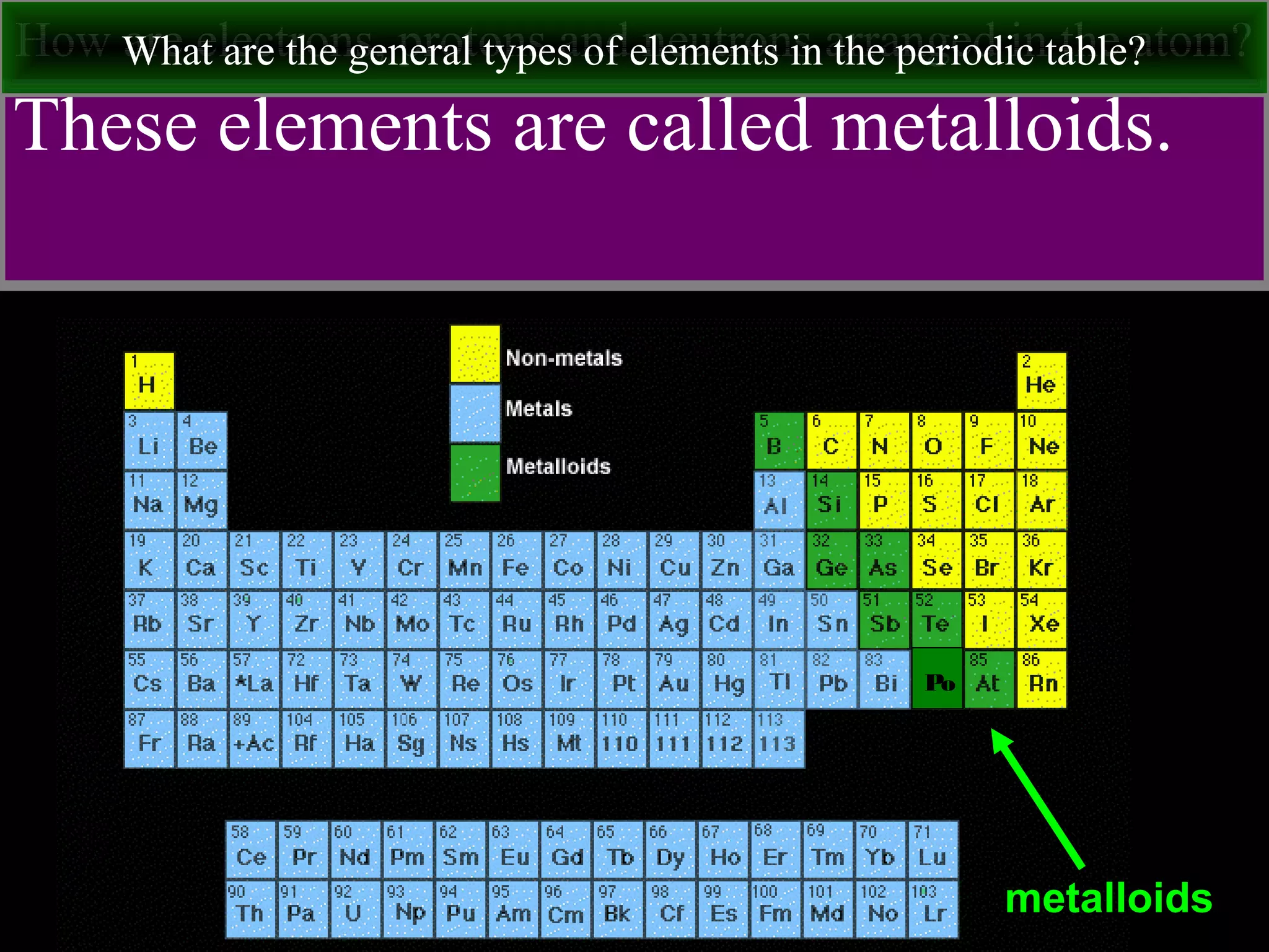 How are electrons, protons and neutrons arranged in the atom?
These elements are called metalloids.
What are the general types of elements in the periodic table?
metalloids
Po
 