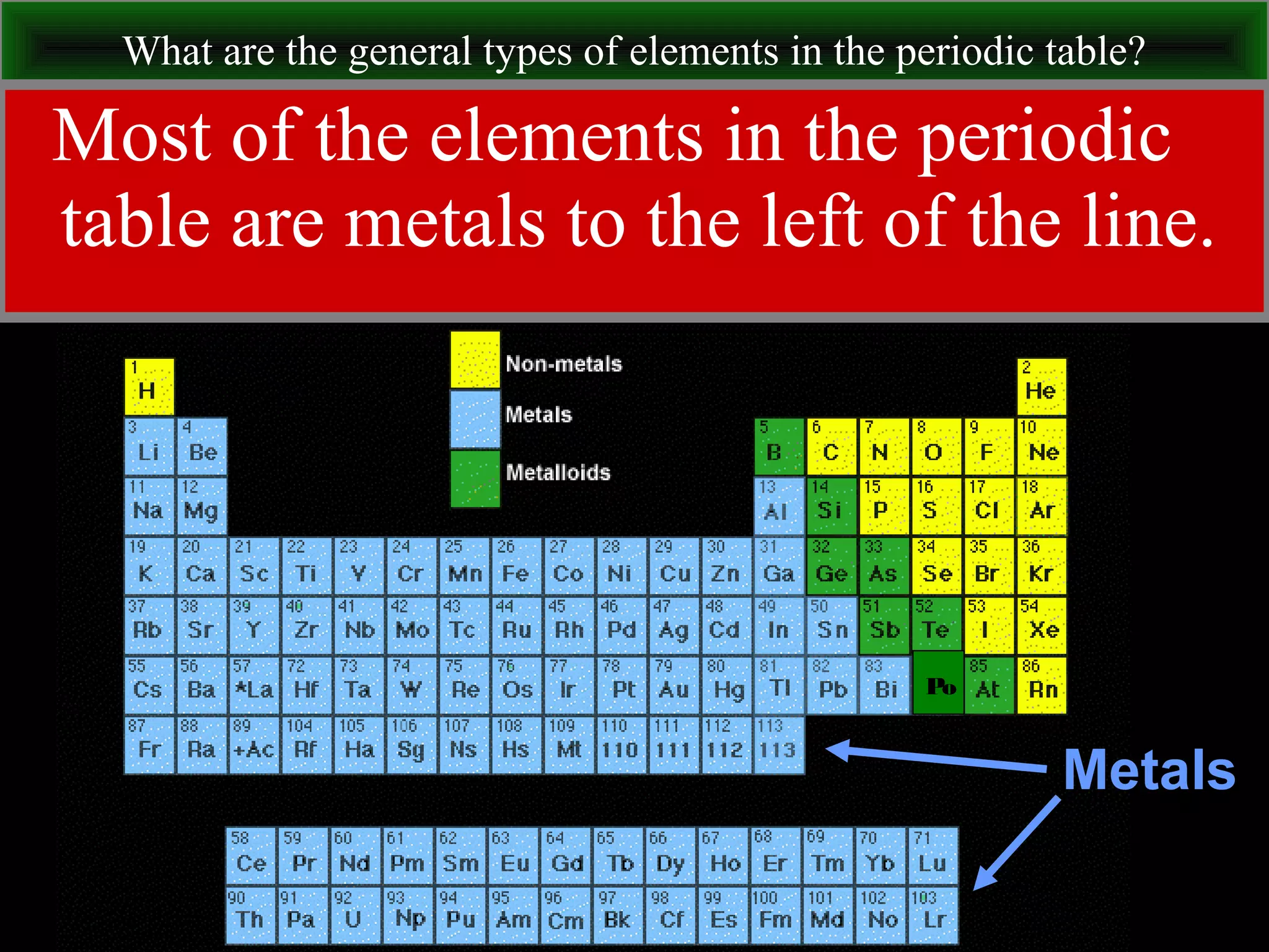 What are the general types of elements in the periodic table?
Most of the elements in the periodic
table are metals to the left of the line.
Metals
Po
 