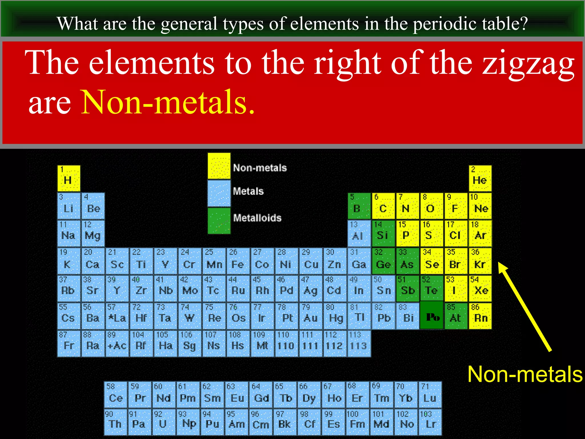 What are the general types of elements in the periodic table?
The elements to the right of the zigzag
are Non-metals.
Non-metals
Po
 