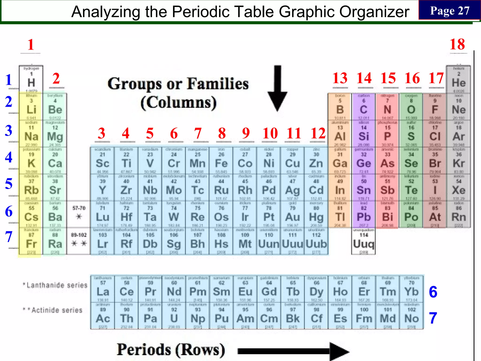 Analyzing the Periodic Table Graphic Organizer Page 27
6
7
1
2
3
4
5
6
7
1
2
3 4 5 6 7 8 9 10 11 12
13 14 15 16 17
18
 