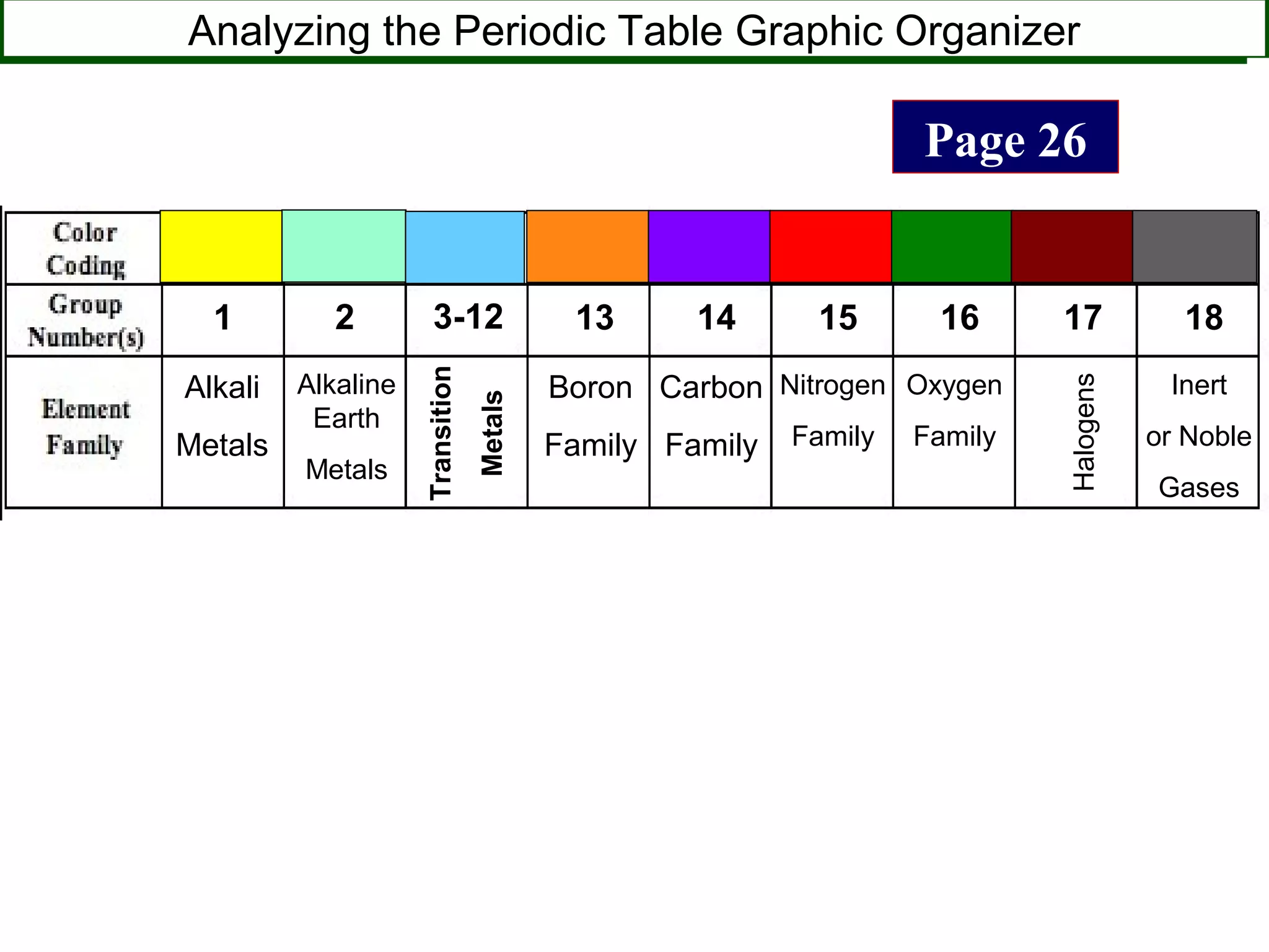 Analyzing the Periodic Table Graphic Organizer
Page 26
1
Alkali
Metals
2
Alkaline
Earth
Metals
3-12
Transition
Metals
13
Boron
Family
14
Carbon
Family
15
Nitrogen
Family
16
Oxygen
Family
17
Halogens
18
Inert
or Noble
Gases
 