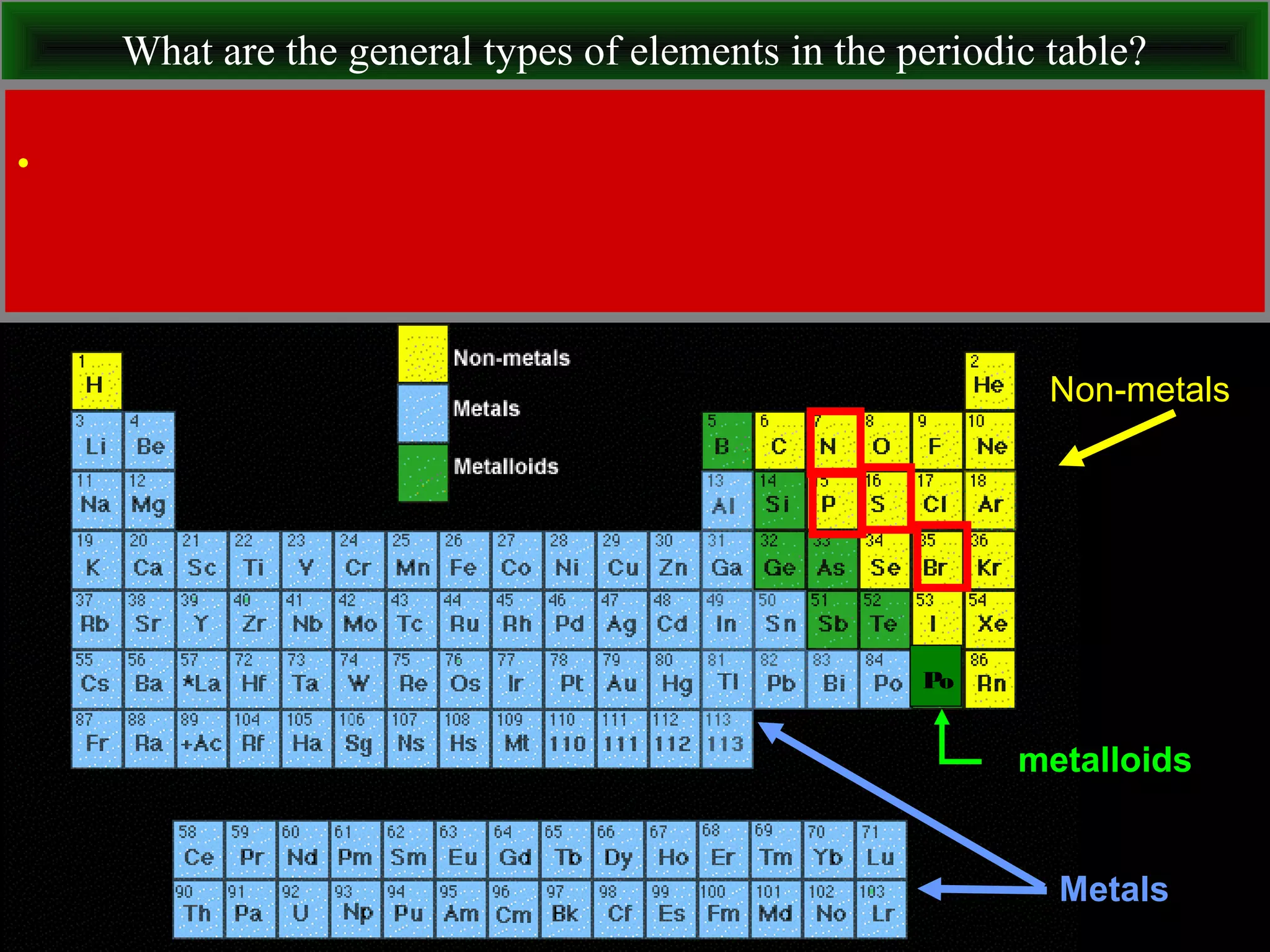 What are the general types of elements in the periodic table?
.
Non-metals
Po
metalloids
Metals
 