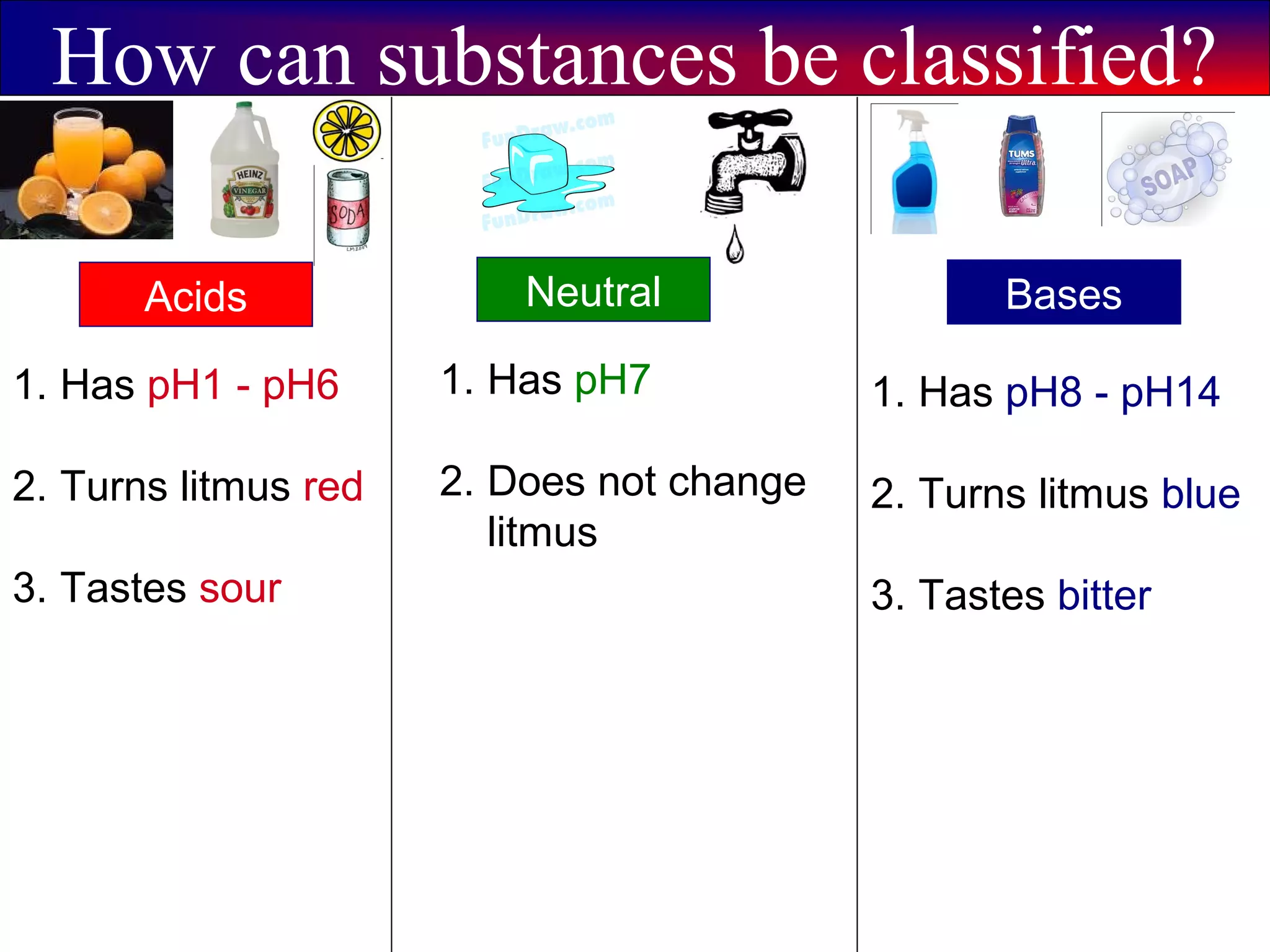 How can substances be classified?
BasesAcids Neutral
1. Has pH1 - pH6
2. Turns litmus red
3. Tastes sour
1. Has pH7
2. Does not change
litmus
1. Has pH8 - pH14
2. Turns litmus blue
3. Tastes bitter
 