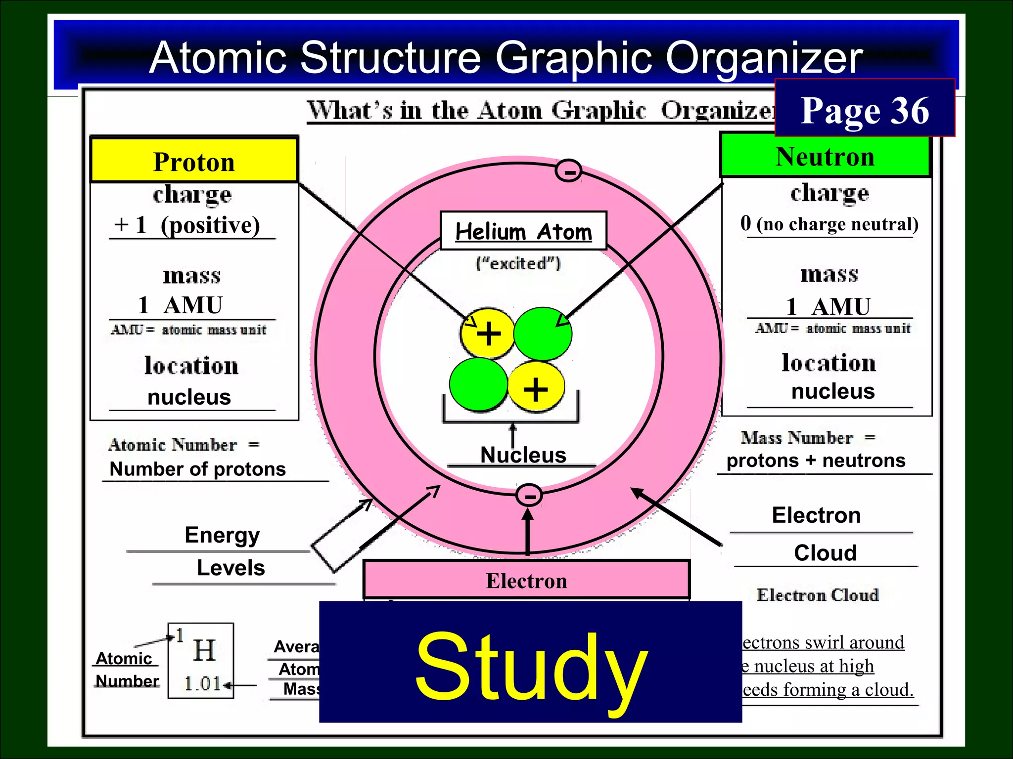 Atomic Structure Graphic Organizer
+
+
Proton
Electron
Nucleus
-
-
Energy
Levels
Neutron
-
-
Helium Atom
Electron
Cloud
+ 1 (positive) 0 (no charge neutral)
- 1 (negative)
1 AMU 1 AMU
0 AMU Electrons swirl around
the nucleus at high
speeds forming a cloud.
Far from the nucleus
Number of protons
nucleus nucleus
Number
Atomic
Average
Mass
Atomic
protons + neutrons
Study
Page 36
 