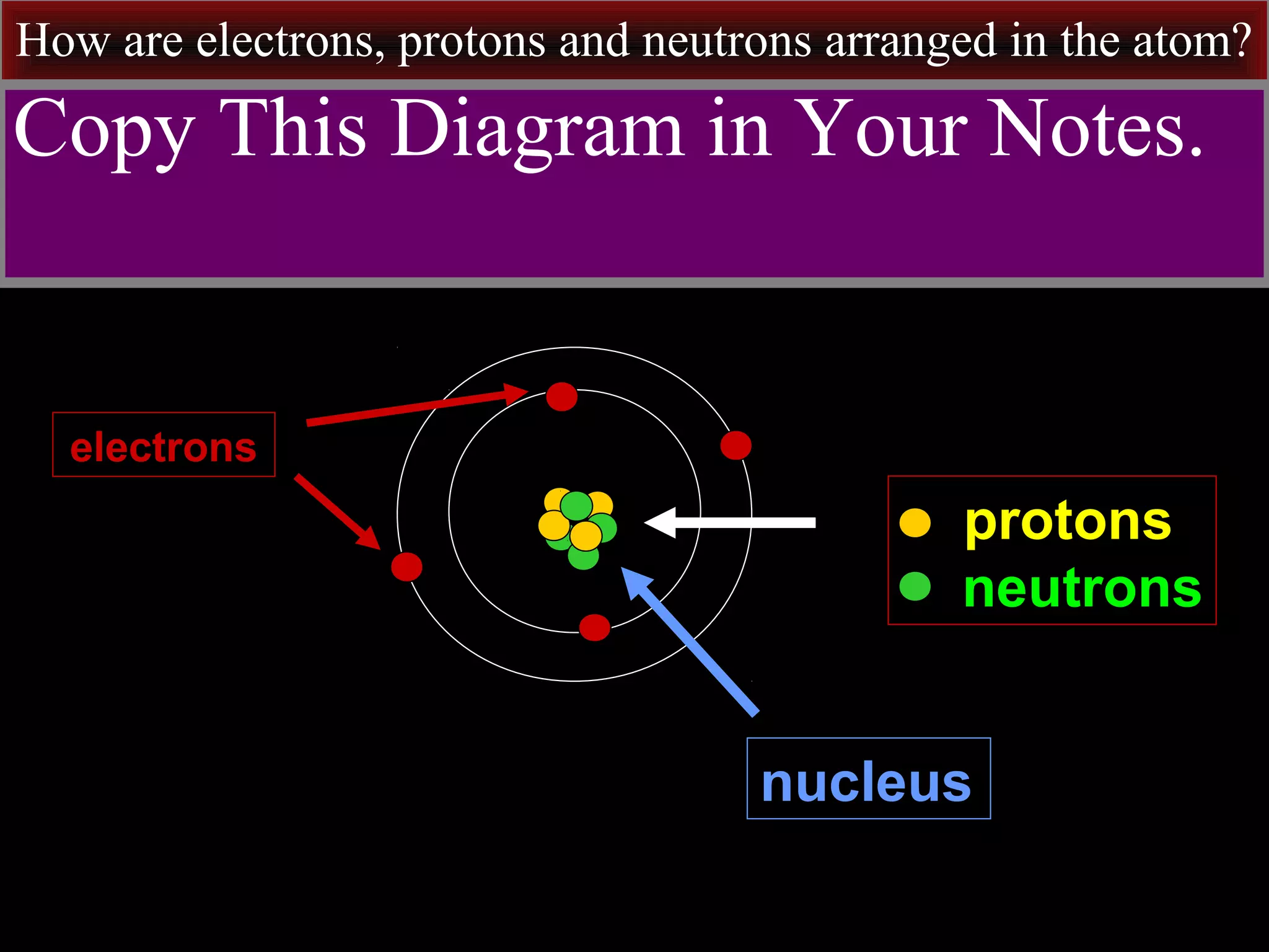 How are electrons, protons and neutrons arranged in the atom?
protons
neutrons
nucleus
Copy This Diagram in Your Notes.
electrons
 