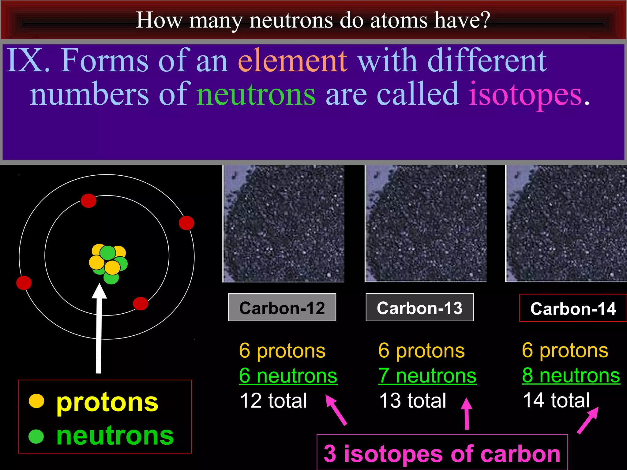 How many neutrons do atoms have?
protons
neutrons
Carbon-14
6 protons
8 neutrons
14 total
Carbon-13
6 protons
7 neutrons
13 total
Carbon-12
6 protons
6 neutrons
12 total
IX. Forms of an element with different
numbers of neutrons are called isotopes.
3 isotopes of carbon
 
