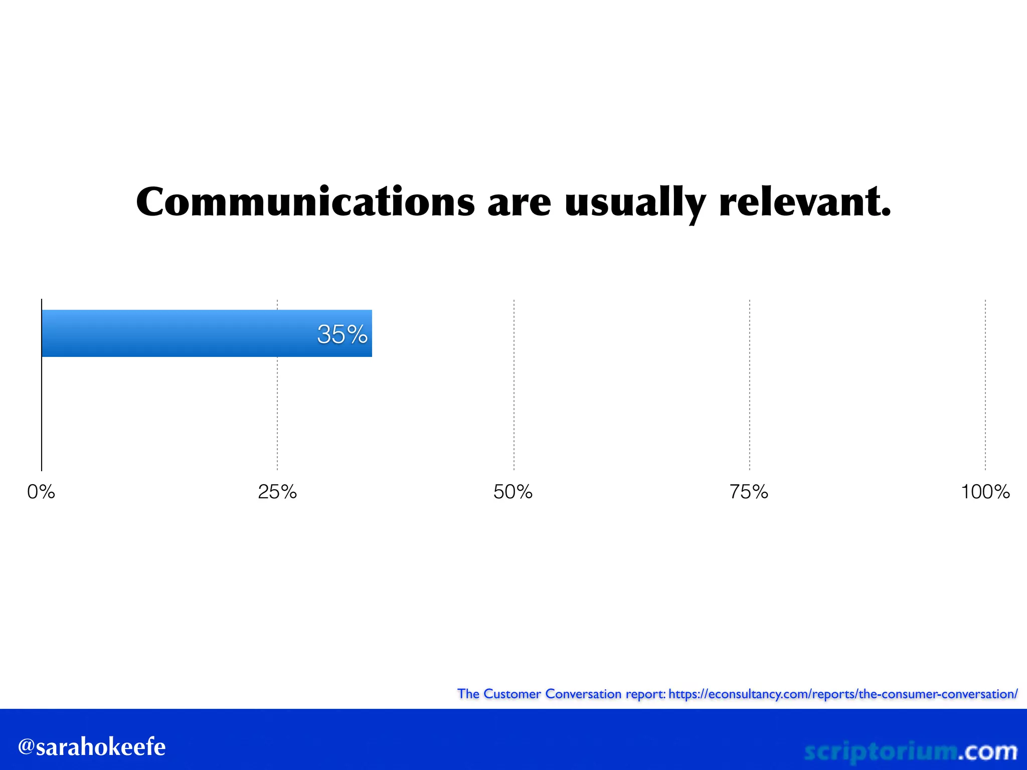 @sarahokeefe
Communications	
 are	
 usually	
 relevant.
0% 25% 50% 75% 100%
35%
The Customer Conversation report: https://econsultancy.com/reports/the-consumer-conversation/
 