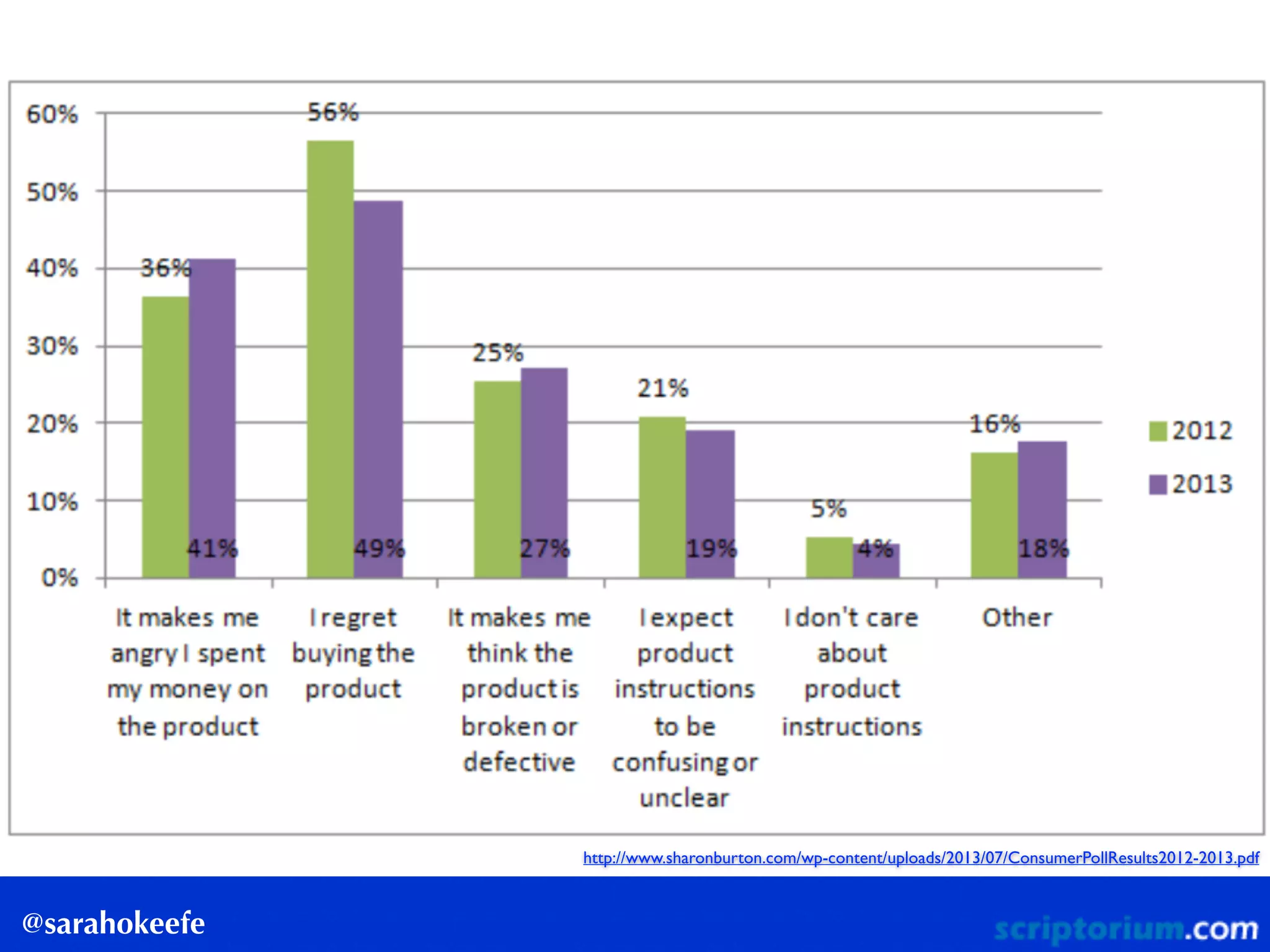 @sarahokeefe
http://www.sharonburton.com/wp-content/uploads/2013/07/ConsumerPollResults2012-2013.pdf
 