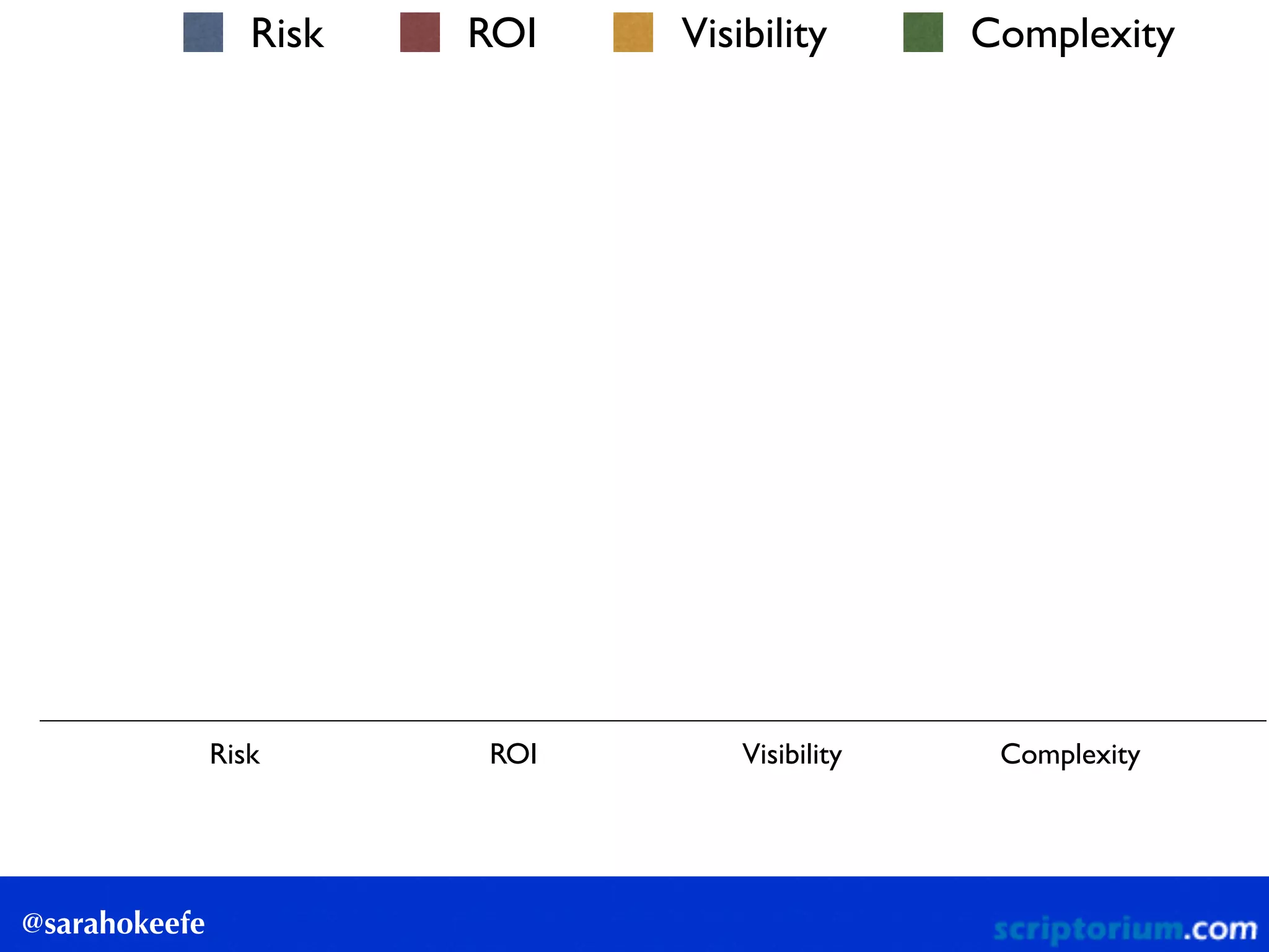 @sarahokeefe
Risk ROI Visibility Complexity
Risk ROI Visibility Complexity
 
