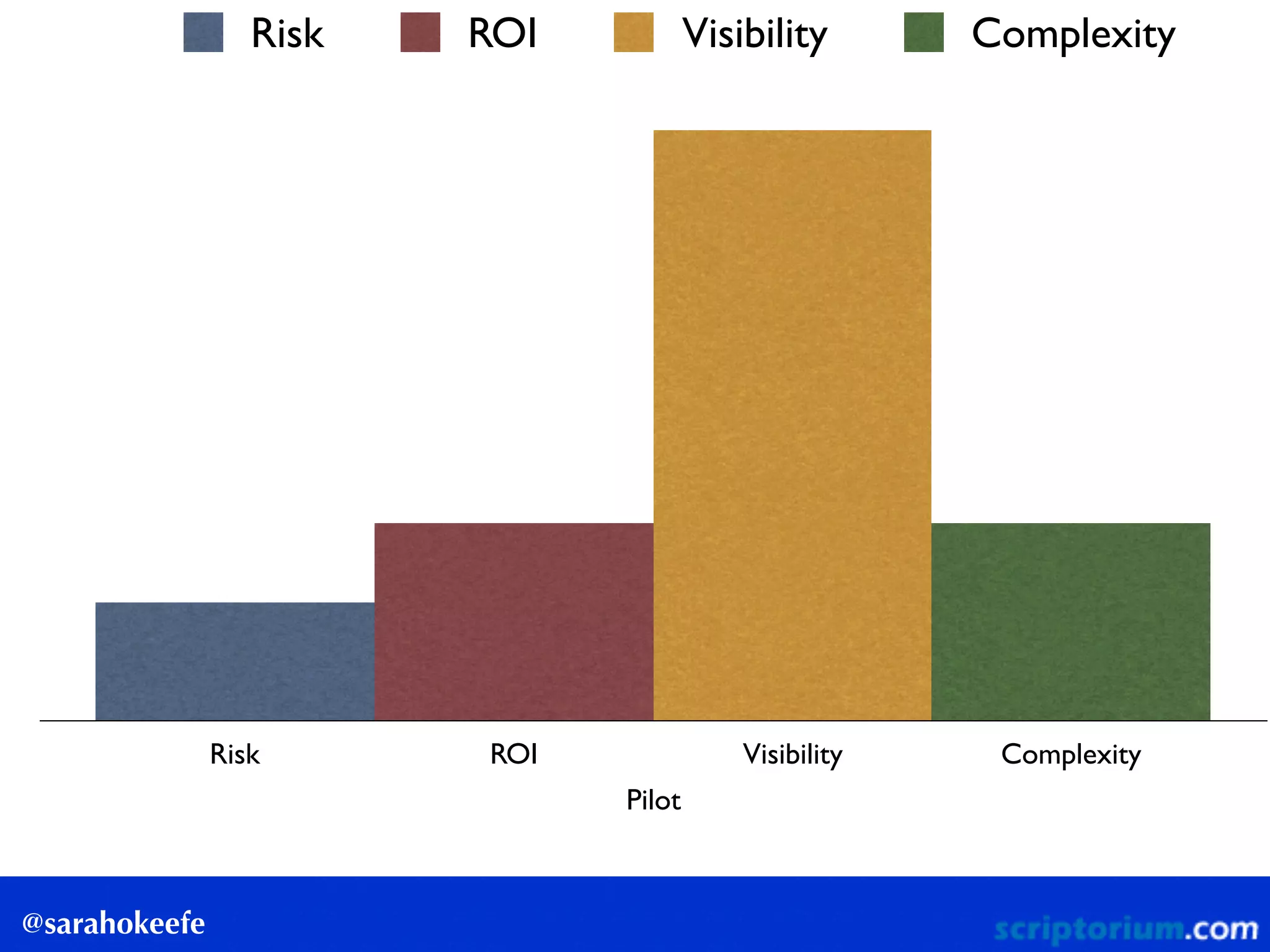 @sarahokeefe
Pilot
Risk ROI Visibility Complexity
Risk ROI Visibility Complexity
 