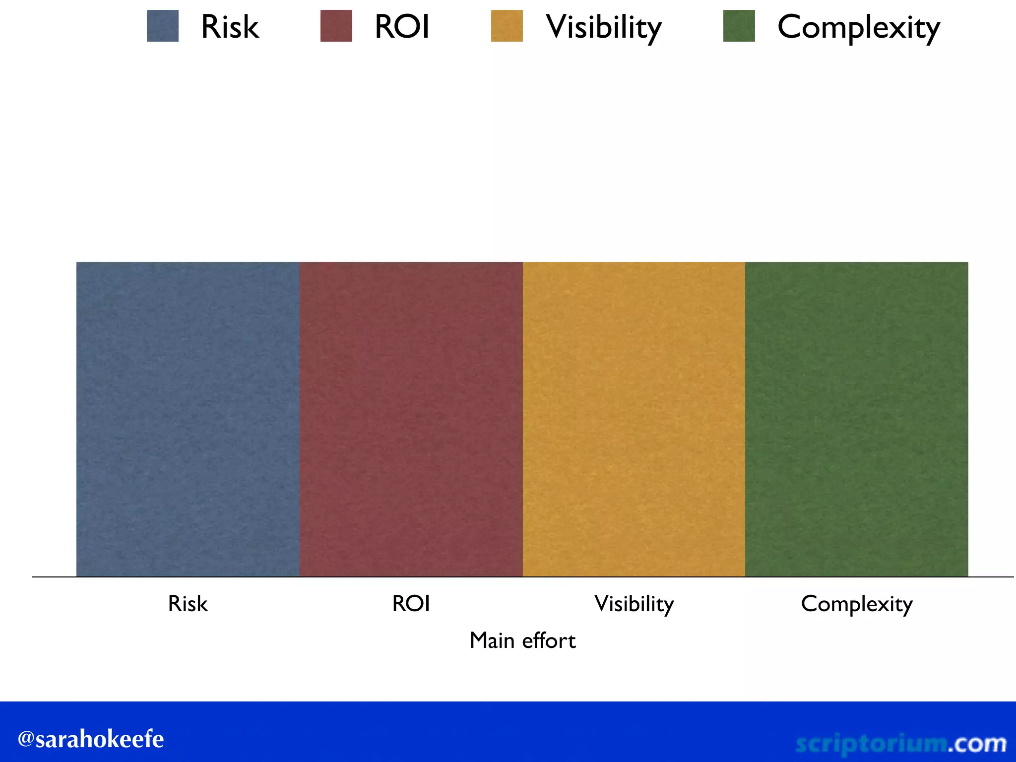 @sarahokeefe
Main effort
Risk ROI Visibility Complexity
Risk ROI Visibility Complexity
 