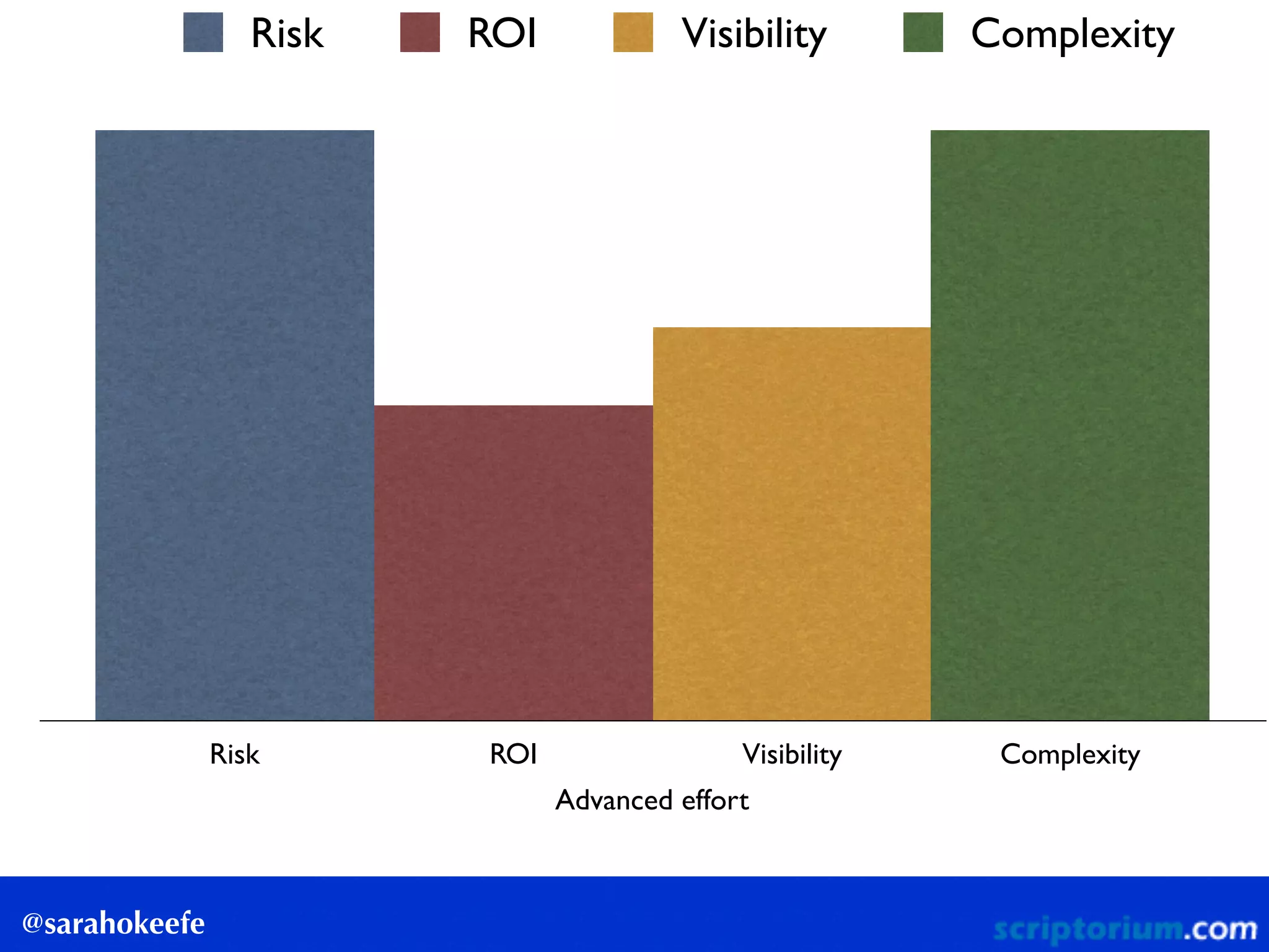 @sarahokeefe
Advanced effort
Risk ROI Visibility Complexity
Risk ROI Visibility Complexity
 