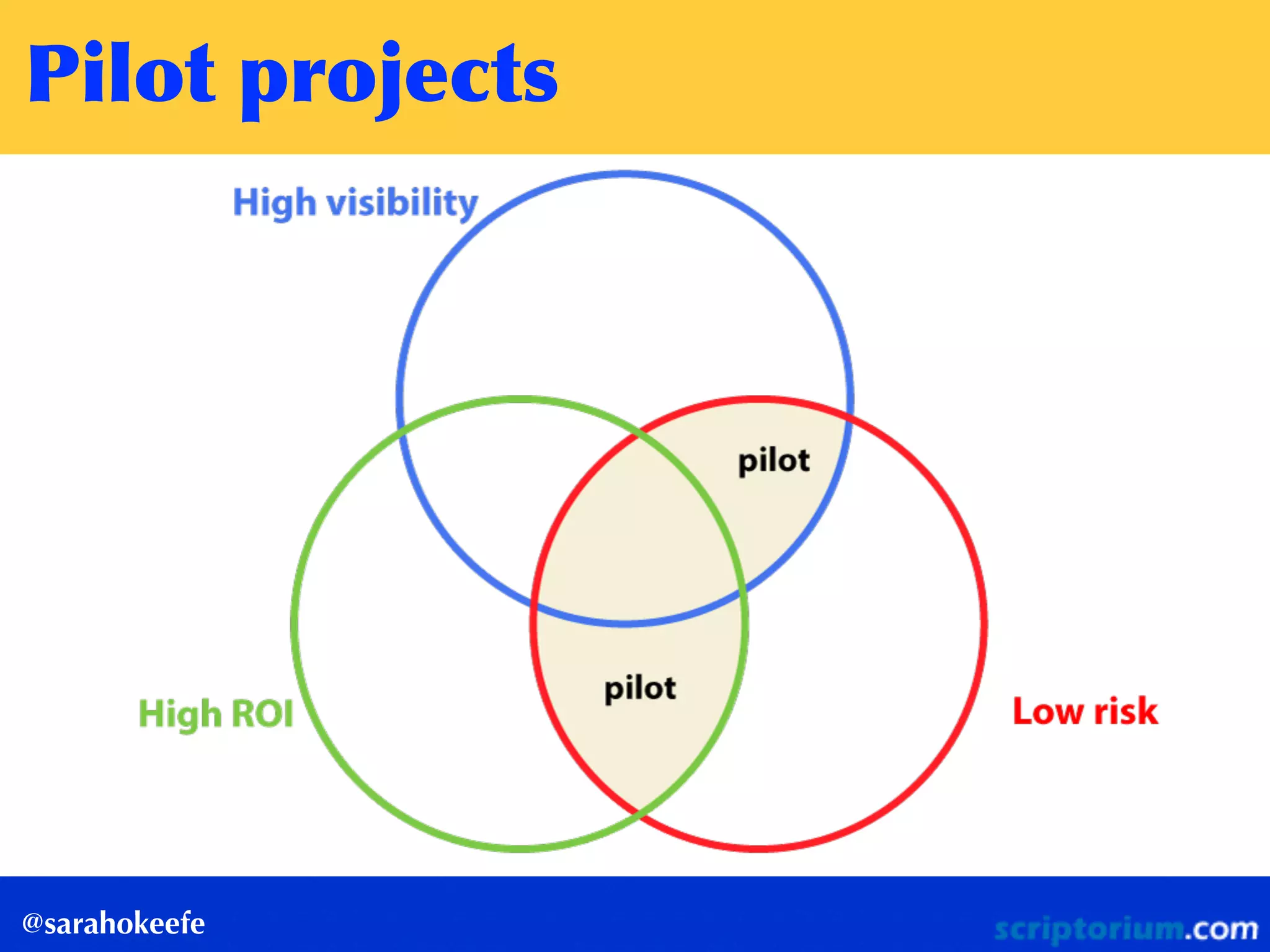 Pilot	
 projects
@sarahokeefe
 