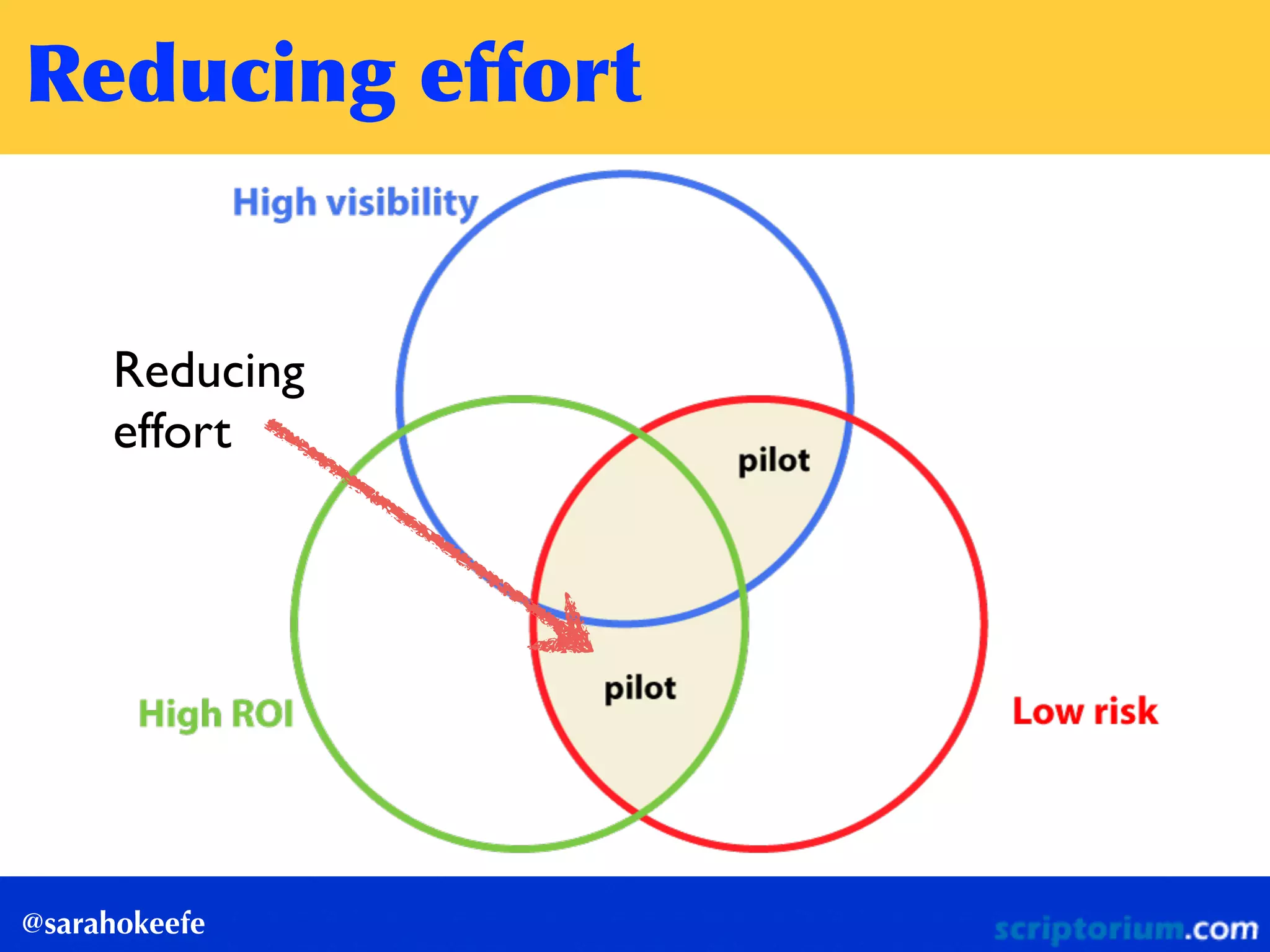 Reducing	
 effort
@sarahokeefe
Reducing 
effort
 