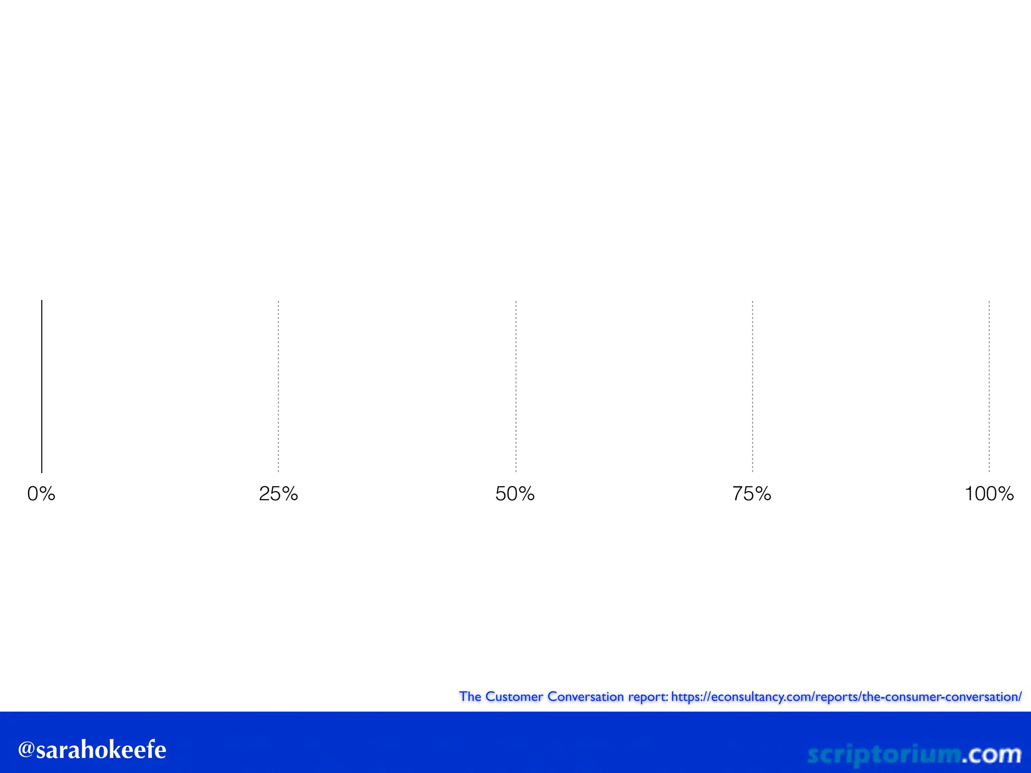 @sarahokeefe
0% 25% 50% 75% 100%
The Customer Conversation report: https://econsultancy.com/reports/the-consumer-conversation/
 