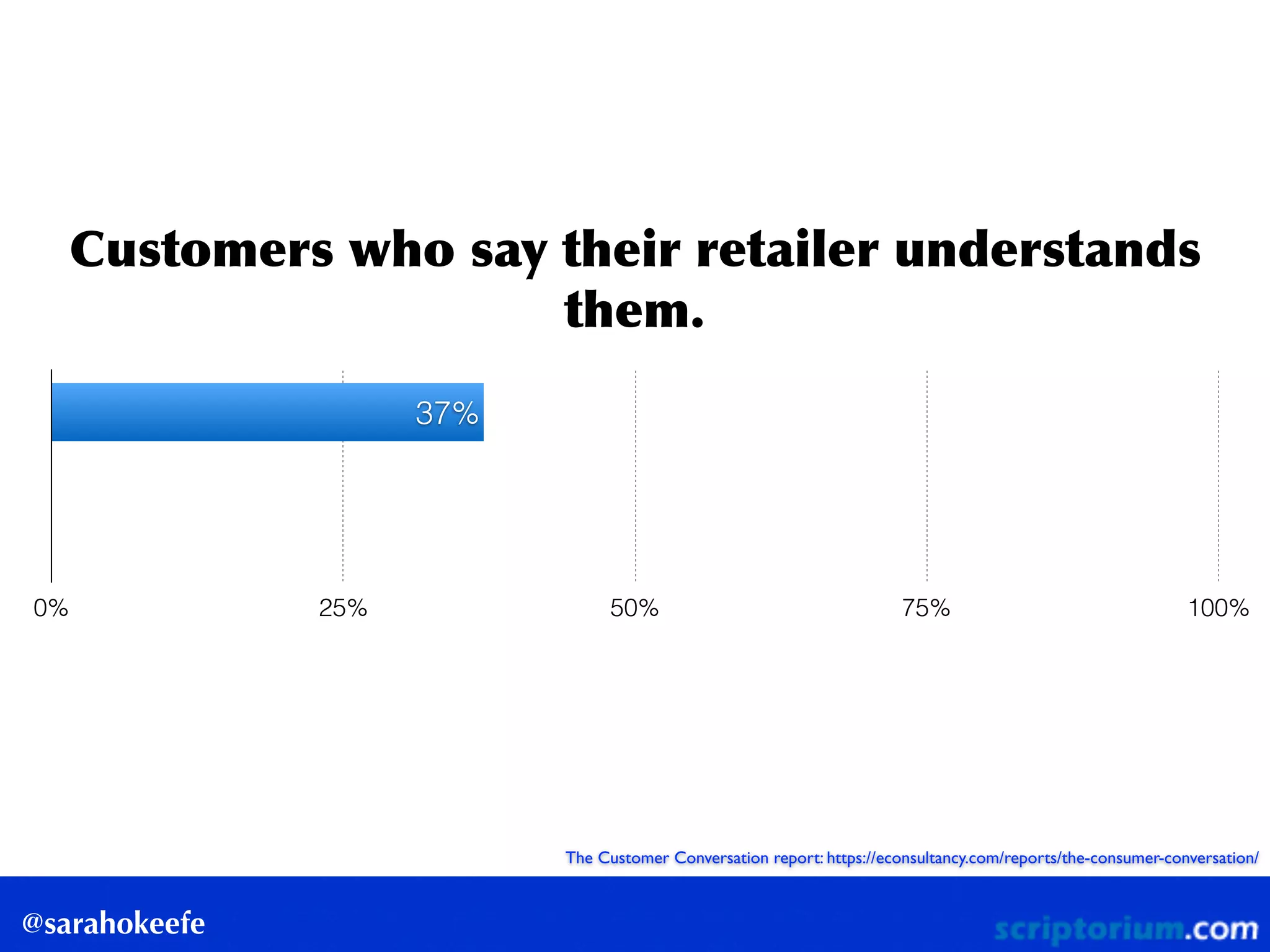 @sarahokeefe
Customers	
 who	
 say	
 their	
 retailer	
 understands	
 
them.
0% 25% 50% 75% 100%
37%
The Customer Conversation report: https://econsultancy.com/reports/the-consumer-conversation/
 