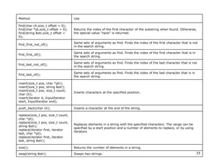 35
Method Use
find(char ch,size_t offset = 0);
find(char *pt,size_t offset = 0);
find(string &str,size_t offset =
0);
Returns the index of the first character of the substring when found. Otherwise,
the special value "npos" is returned.
find_first_not_of();
Same sets of arguments as find. Finds the index of the first character that is not
in the search string.
find_first_of();
Same sets of arguments as find. Finds the index of the first character that is in
the search string.
find_last_not_of();
Same sets of arguments as find. Finds the index of the last character that is not
in the search string.
find_last_of();
Same sets of arguments as find. Finds the index of the last character that is in
the search string.
insert(size_t pos, char *ptr);
insert(size_t pos, string &str);
insert(size_t pos, size_t count,
char ch);
insert(iterator it, InputIterator
start, InputIterator end);
Inserts characters at the specified position.
push_back(char ch); Inserts a character at the end of the string.
replace(size_t pos, size_t count,
char *pt);
replace(size_t pos, size_t count,
string &str);
replace(iterator first, iterator
last, char *pt);
replace(iterator first, iterator
last, string &str);
Replaces elements in a string with the specified characters. The range can be
specified by a start position and a number of elements to replace, or by using
iterators.
size(); Returns the number of elements in a string.
swap(string &str); Swaps two strings.
 