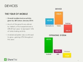 3
DEVICES
THE YEAR OF MOBILE
• Overall mobile device activity
grew by 28% since January 2014.
• Much of this growth was driven
by tablets, which experienced a
49% lift last year, to represent 15%
of total sharing activity.
• Android adoption also continued
to grow, gaining 57% throughout
the year.
DEVICE
OPERATING SYSTEM
 