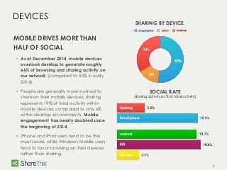 4
DEVICES
MOBILE DRIVES MORE THAN
HALF OF SOCIAL
• As of December 2014, mobile devices
overtook desktop to generate roughly
66% of browsing and sharing activity on
our network (compared to 50% in early
2014).
• People are generally more inclined to
share on their mobile devices; sharing
represents 19% of total activity within
mobile devices, compared to only 6%
within desktop environments. Mobile
engagement has nearly doubled since
the beginning of 2014.
• iPhone and iPad users tend to be the
most social, while Windows Mobile users
tend to favor browsing on their devices
rather than sharing.
SOCIAL RATE
SHARING BY DEVICE
(sharing activity as % of total activity)
 