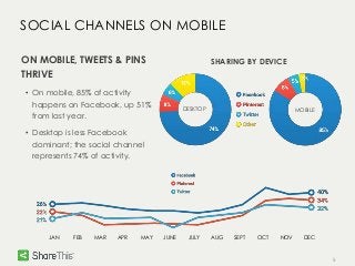 5
SOCIAL CHANNELS ON MOBILE
ON MOBILE, TWEETS & PINS
THRIVE
• On mobile, 85% of activity
happens on Facebook, up 51%
from last year.
• Desktop is less Facebook
dominant; the social channel
represents 74% of activity.
SHARING BY DEVICE
DESKTOP MOBILE
JAN DECFEB MAR APR MAY JUNE JULY AUG SEPT OCT NOV
 