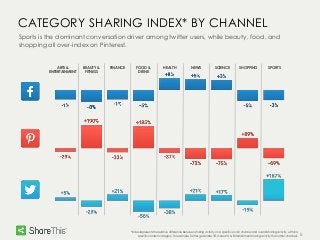 6
CATEGORY SHARING INDEX* BY CHANNEL
Sports is the dominant conversation driver among twitter users, while beauty, food, and
shopping all over-index on Pinterest.
BEAUTY &
FITNESS
ARTS &
ENTERTAINMENT
FINANCE FOOD &
DRINK
HEALTH NEWS SCIENCE SHOPPING SPORTS
*Index represents the relative difference between sharing activity on a specific social channel and overall sharing activity, within a
specific content category. For example, Twitter generates 5% more Arts & Entertainment sharing activity than other channels.
 