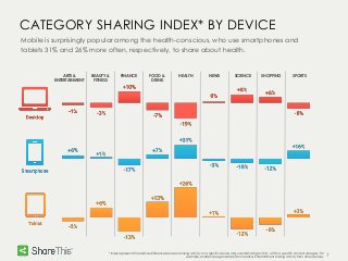 7
CATEGORY SHARING INDEX* BY DEVICE
Mobile is surprisingly popular among the health-conscious, who use smartphones and
tablets 31% and 26% more often, respectively, to share about health.
*Index represents the relative difference between sharing activity on a specific device and overall sharing activity, within a specific content category. For
example, smartphones generate 6% more Arts & Entertainment sharing activity than other devices.
BEAUTY &
FITNESS
ARTS &
ENTERTAINMENT
FINANCE FOOD &
DRINK
HEALTH NEWS SCIENCE SHOPPING SPORTS
 