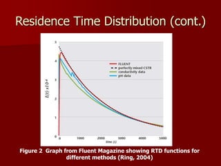 Residence Time Distribution (cont.)
Figure 2 Graph from Fluent Magazine showing RTD functions for
different methods (Ring, 2004)
 