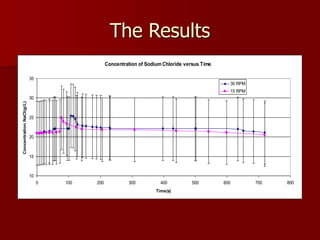The Results
Concentration of Sodium Chloride versus Time
10
15
20
25
30
35
0 100 200 300 400 500 600 700 800
Time(s)
Concentration
NaCl(g/L)
30 RPM
15 RPM
 