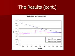 The Results (cont.)
Residence Time Distributions
0.0005
0.0007
0.0009
0.0011
0.0013
0.0015
0.0017
0.0019
0.0021
0.0023
0 20 40 60 80 100 120 140 160 180 200
Time(s)
E(t)
Ideal E(t)
E(t) Conductivity 15 RPM
E(t) Conductivity 30 RPM
 