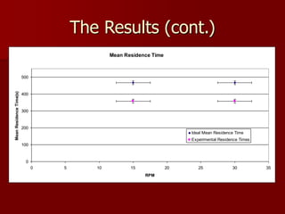 The Results (cont.)
Mean Residence Time
0
100
200
300
400
500
0 5 10 15 20 25 30 35
RPM
Mean
Residence
Time(s)
Ideal Mean Residence Time
Experimental Residence Times
 
