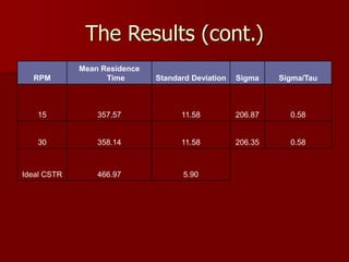 The Results (cont.)
RPM
Mean Residence
Time Standard Deviation Sigma Sigma/Tau
15 357.57 11.58 206.87 0.58
30 358.14 11.58 206.35 0.58
Ideal CSTR 466.97 5.90
 
