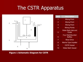 Figure 1 Schematic Diagram for CSTR
Item Description
1 Mixing Point
2 Mixing Point
3 Mixing Point
4 Mixing Points
5
Water Bath Inlet and
Outlet
6
Four Wall Mounted
Baffles
7 Mixer Drive
8 Marine Type Impeller
9 CSTR Vessel
10 Water Bath Vessel
The CSTR Apparatus
 